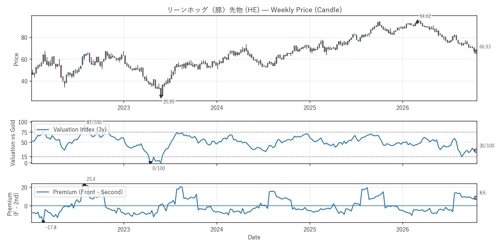 HE — Valuation & Premium(全期間)