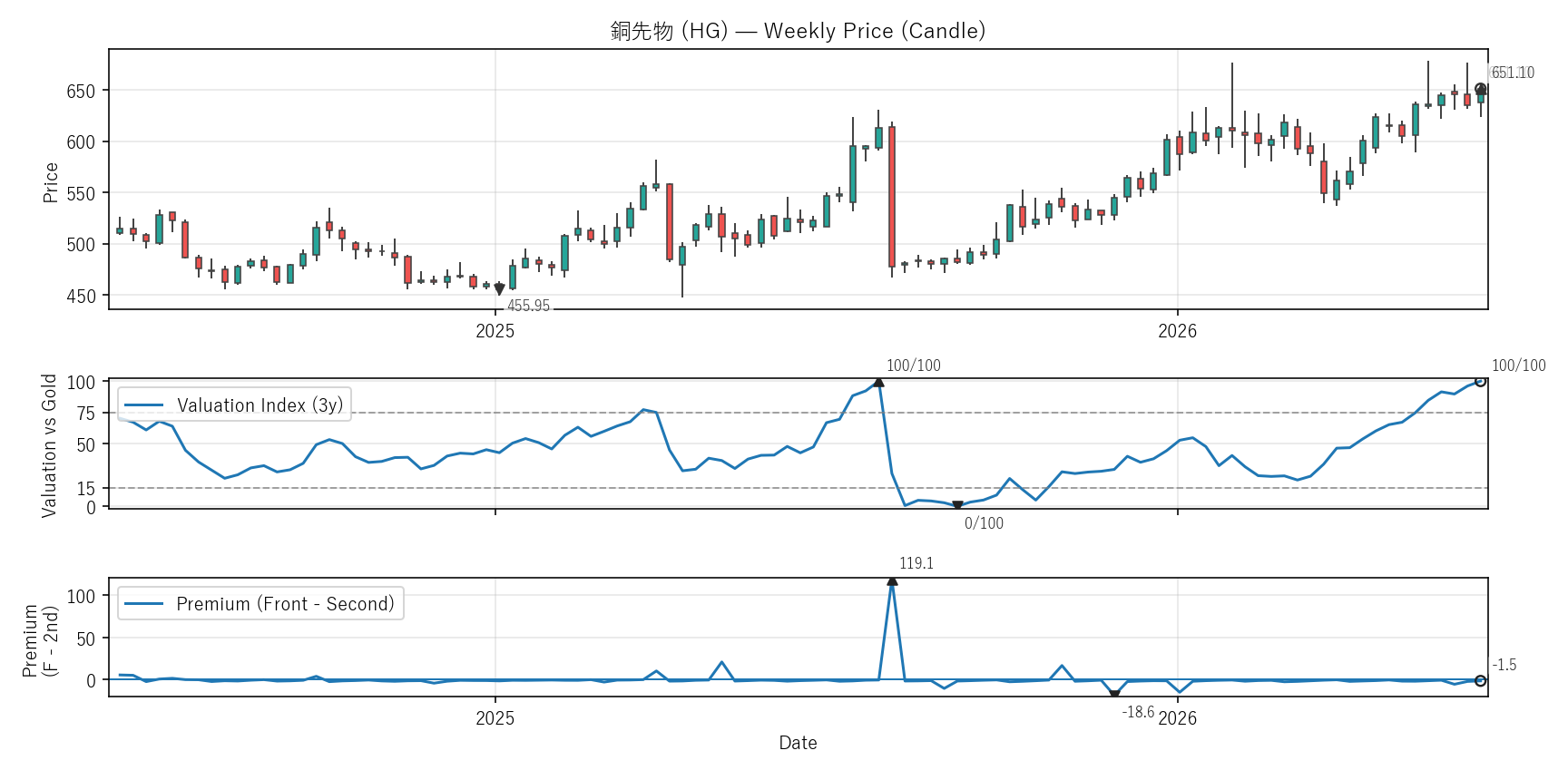 HG — Valuation & Premium(2年)
