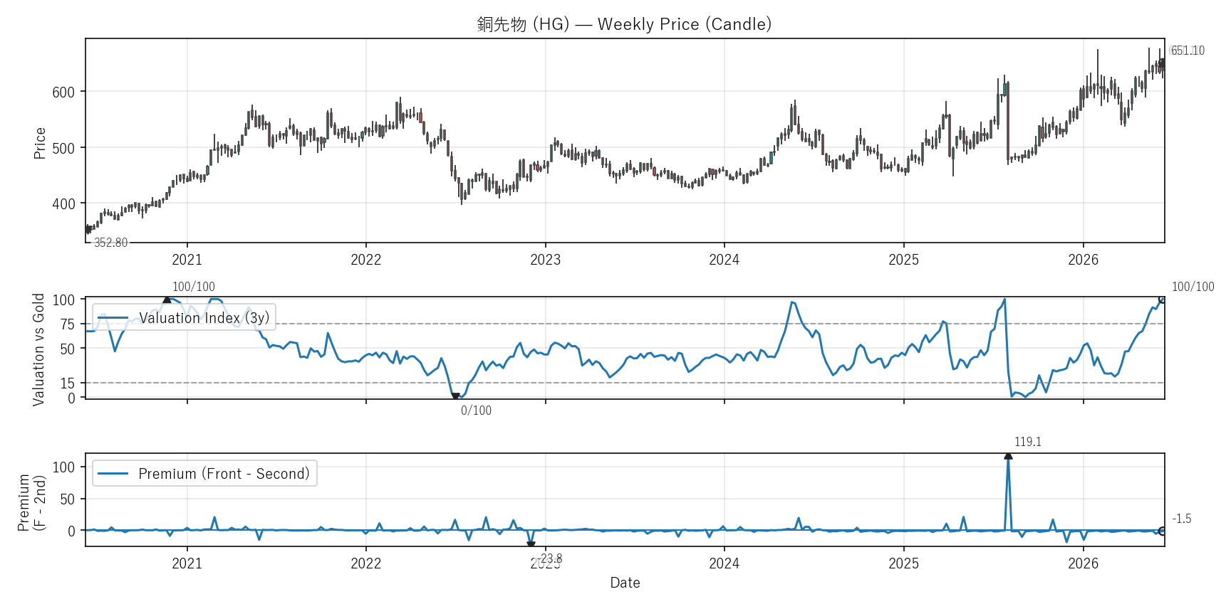 HG — Valuation & Premium(6年)