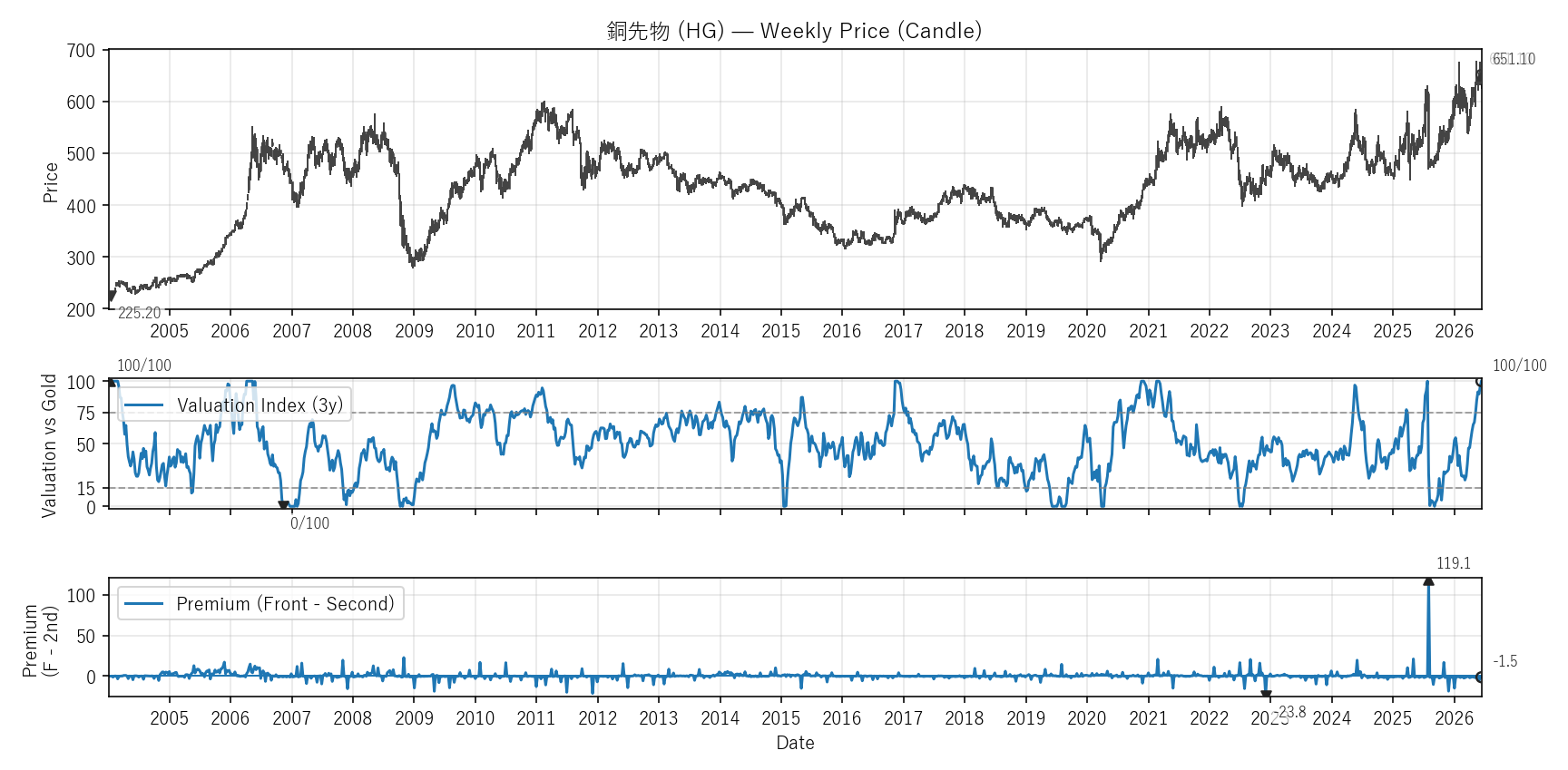 HG — Valuation & Premium(全期間)