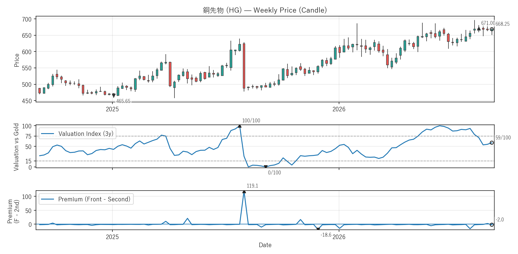 HG — Valuation & Premium(2年)