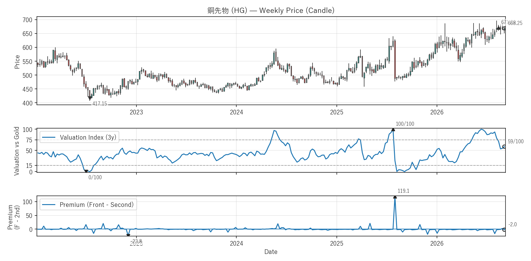 HG — Valuation & Premium(全期間)