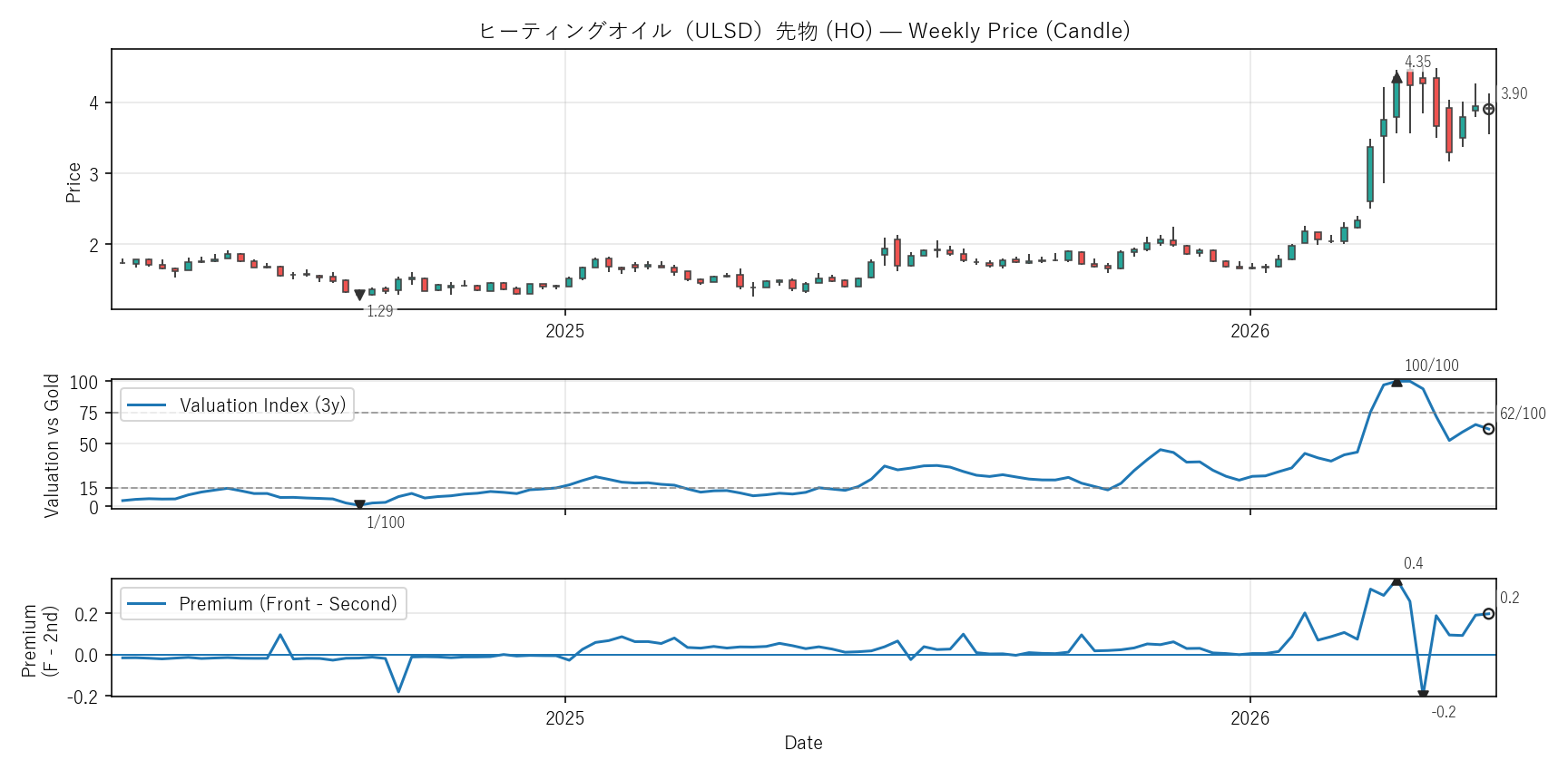 HO — Valuation & Premium(2年)