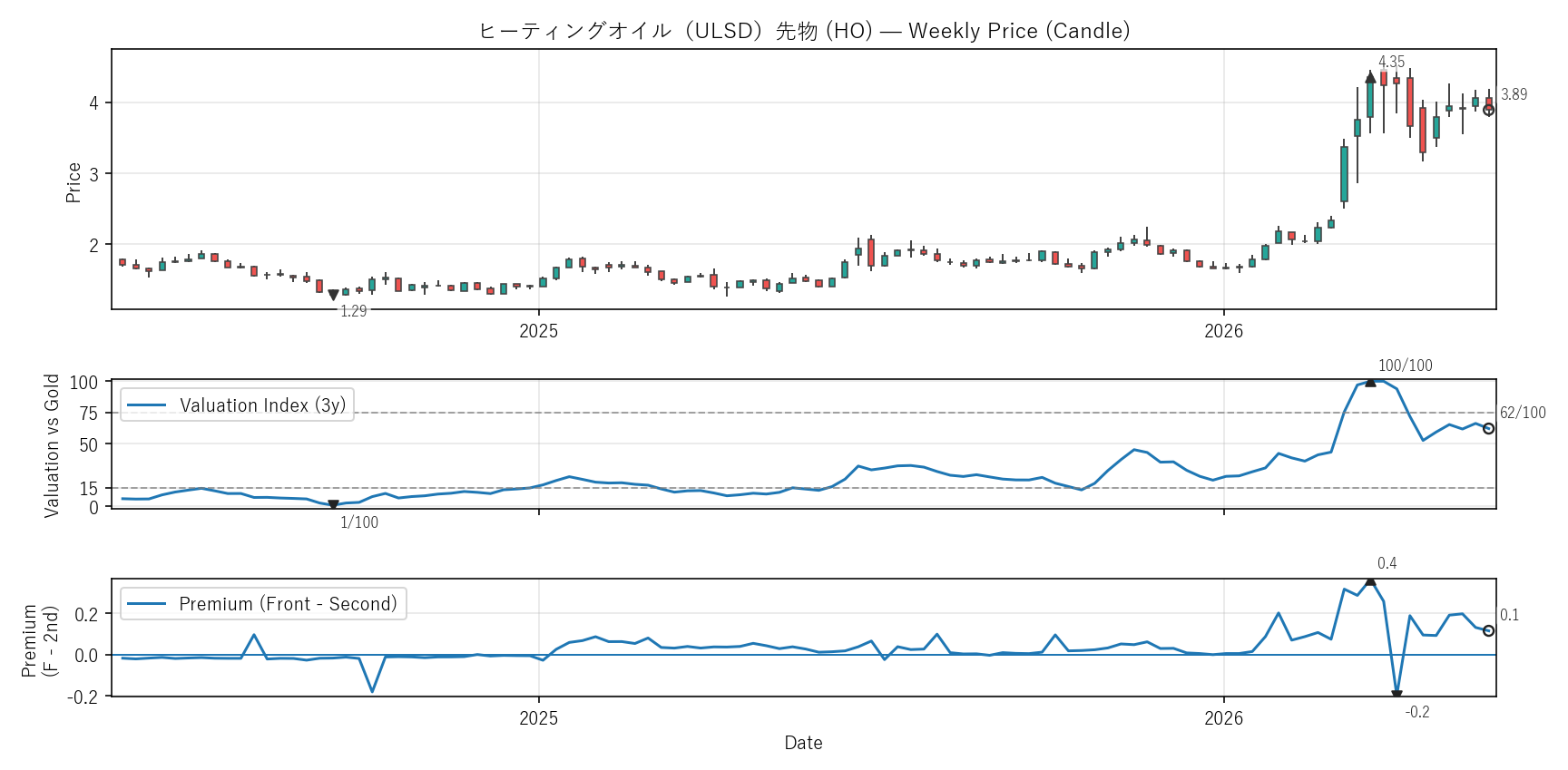 HO — Valuation & Premium(2年)
