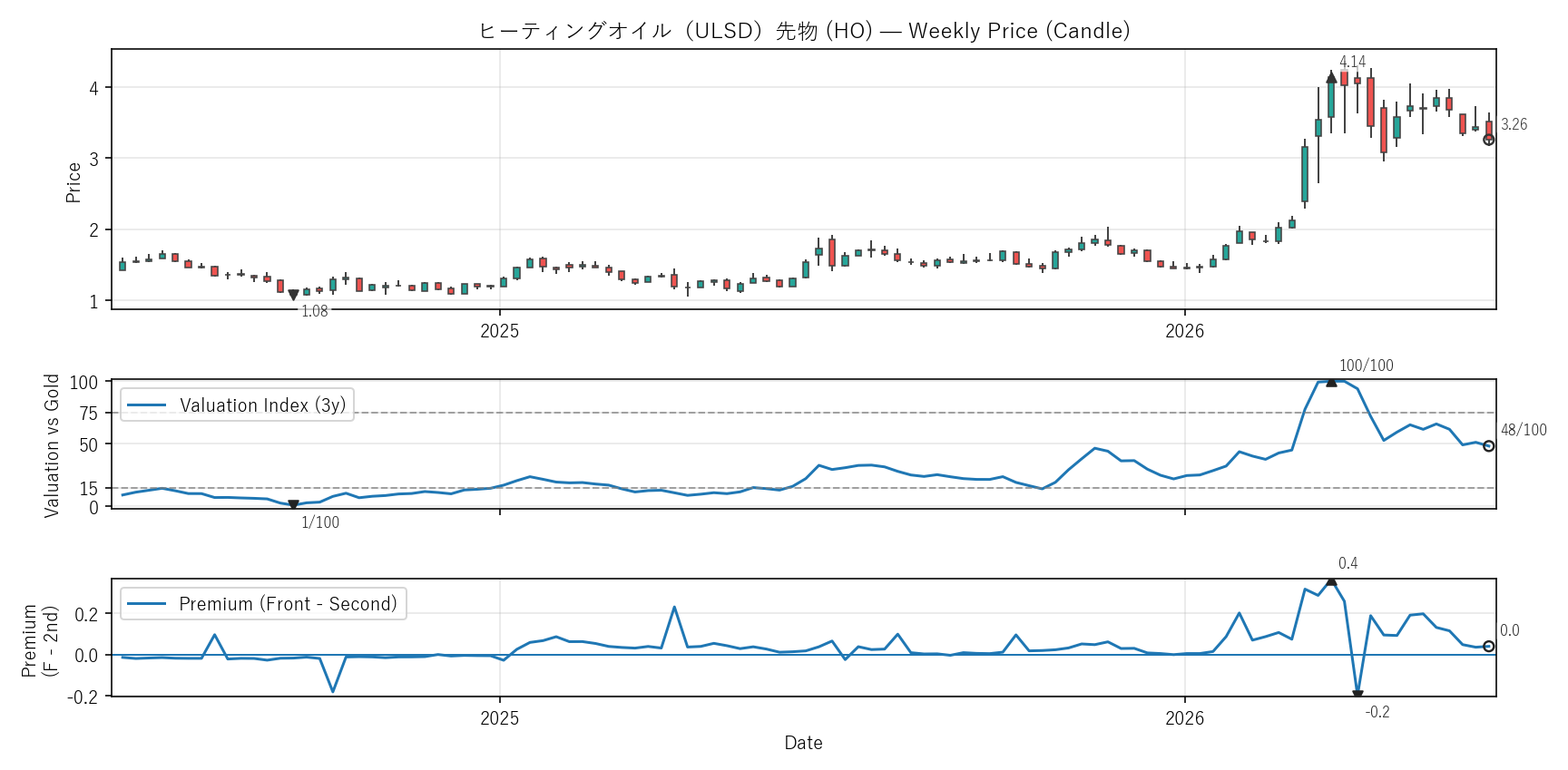 HO — Valuation & Premium(2年)