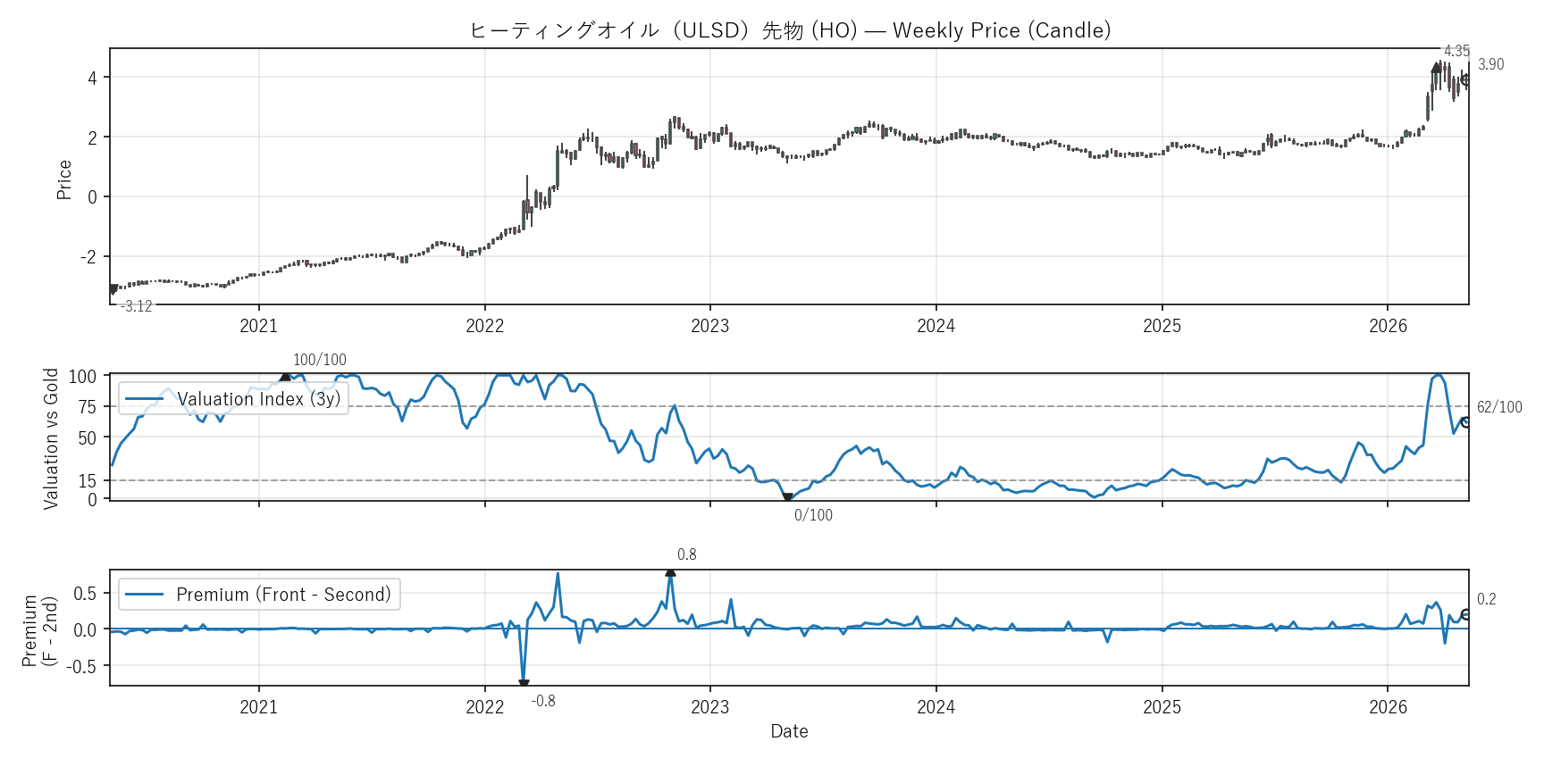 HO — Valuation & Premium(6年)