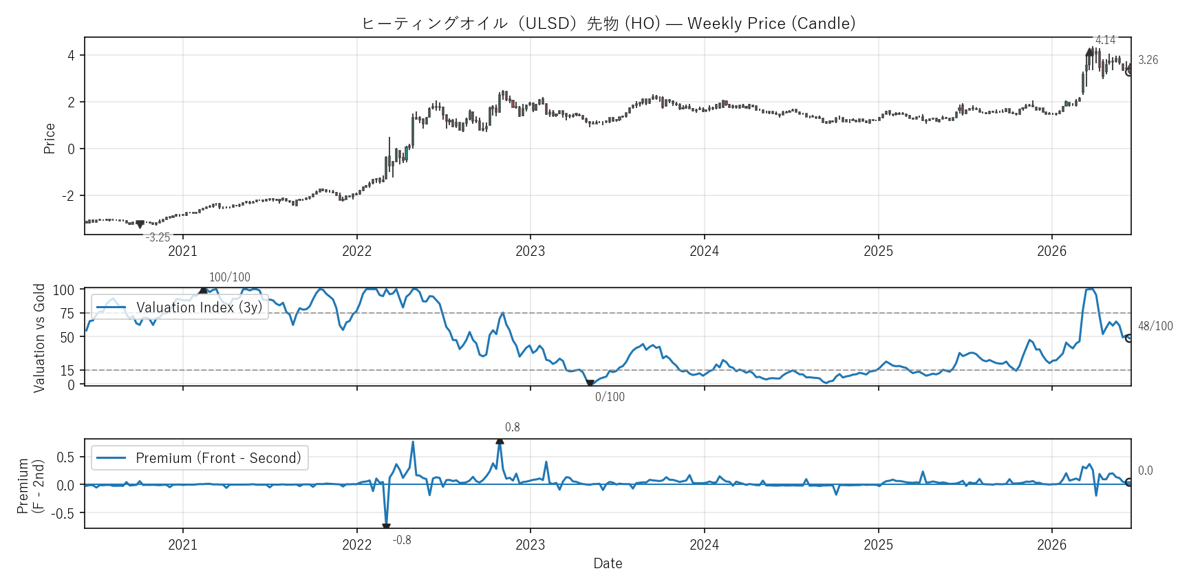 HO — Valuation & Premium(6年)