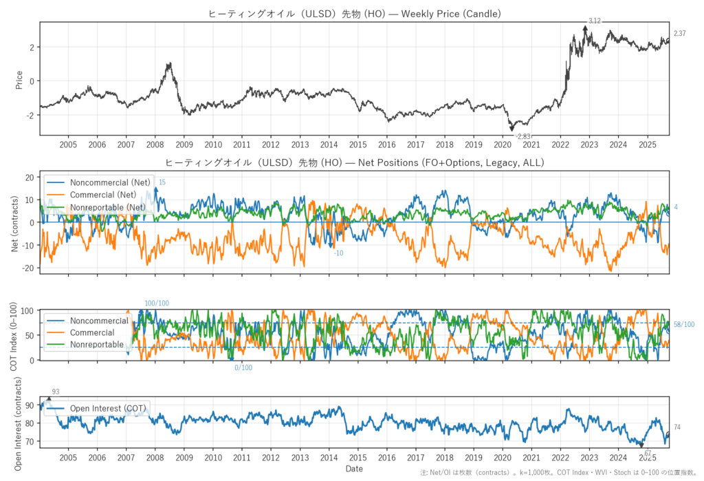 ヒーティングオイル（ULSD）先物（HO）