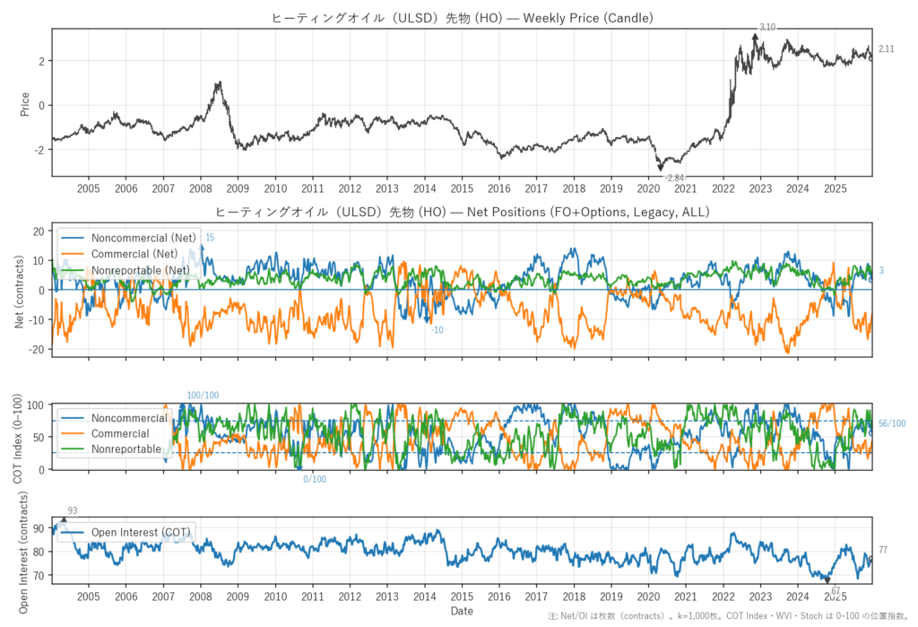 ヒーティングオイル（ULSD）先物（HO）