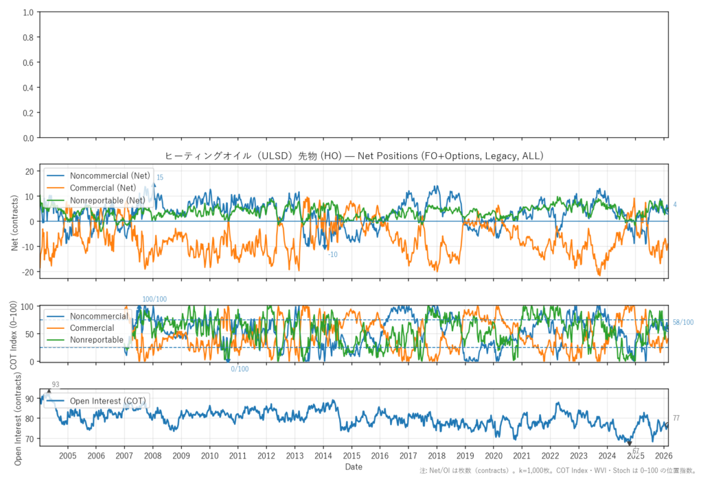 ヒーティングオイル（ULSD）先物（HO）