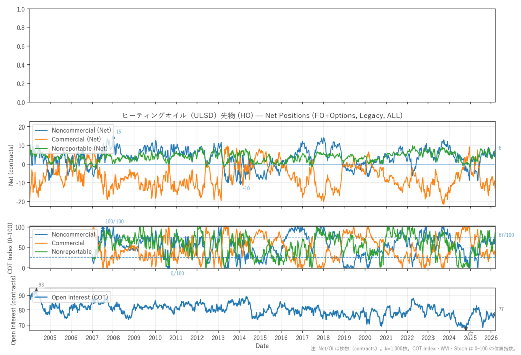 ヒーティングオイル（ULSD）先物（HO）