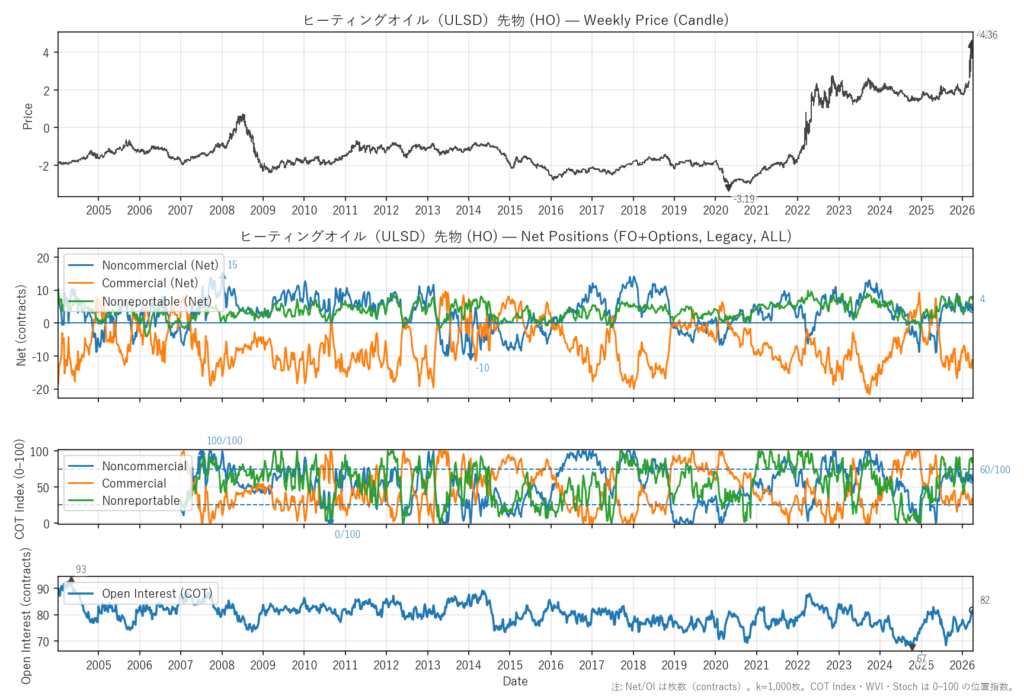 ヒーティングオイル（ULSD）先物（HO）