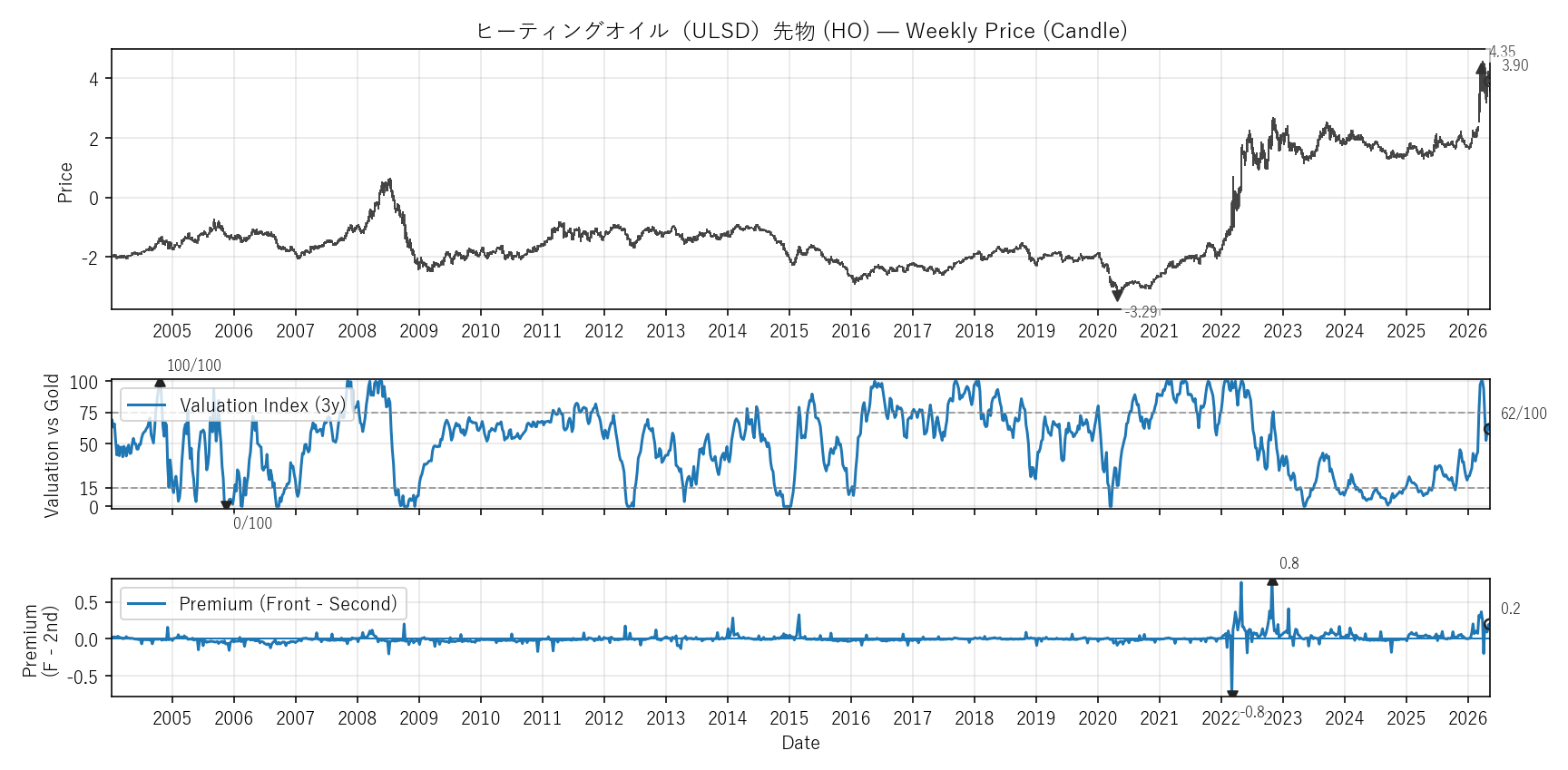 HO — Valuation & Premium(全期間)
