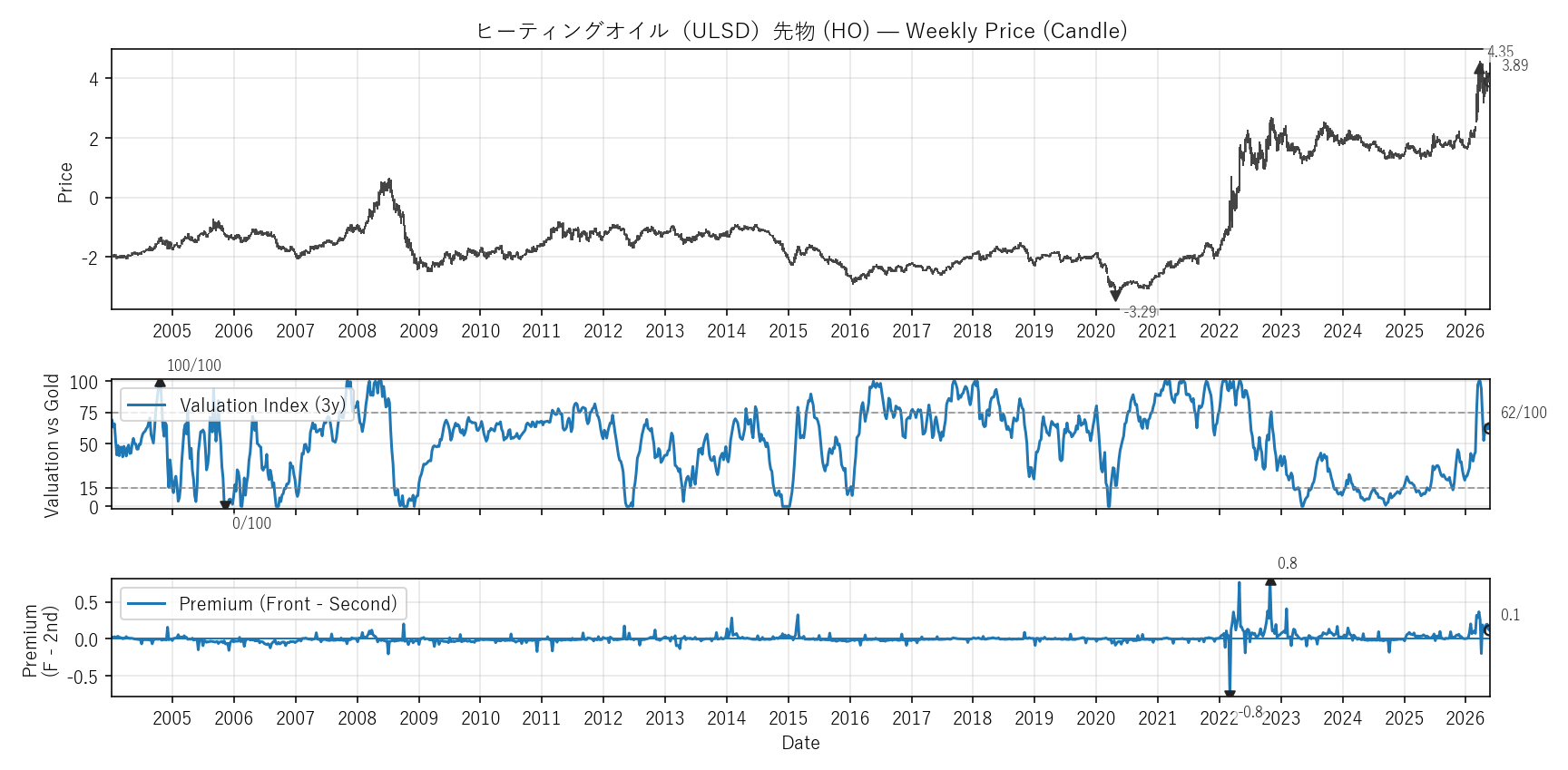 HO — Valuation & Premium(全期間)