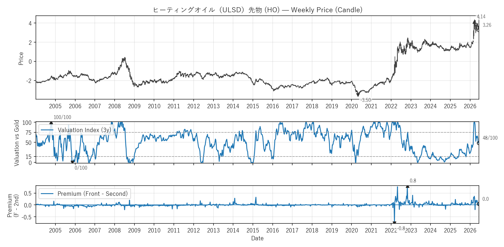 HO — Valuation & Premium(全期間)