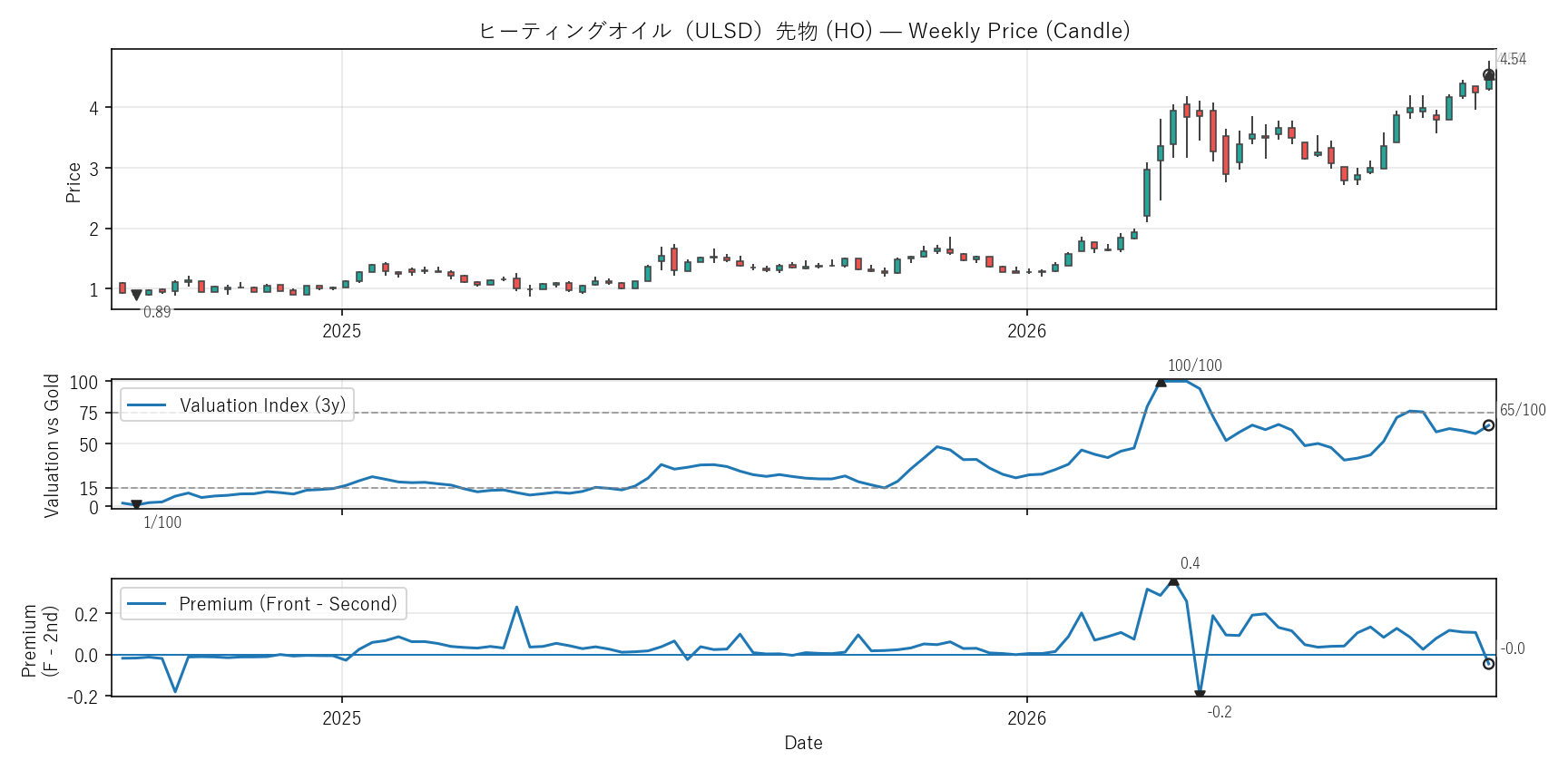 HO — Valuation & Premium(2年)