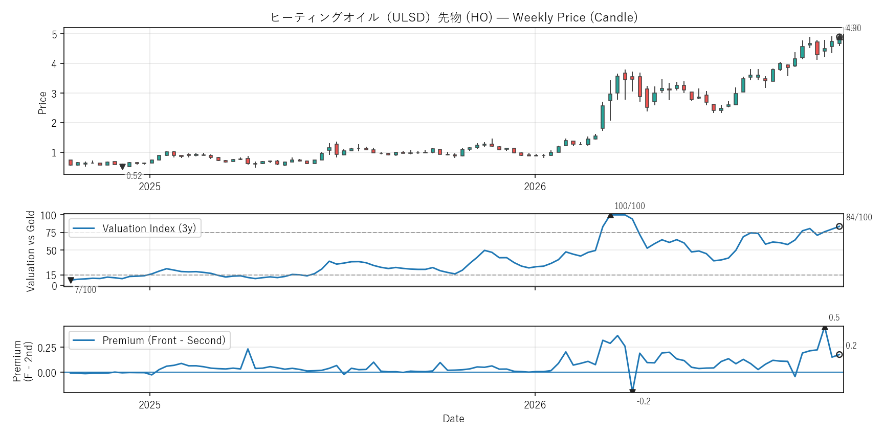HO — Valuation & Premium(2年)