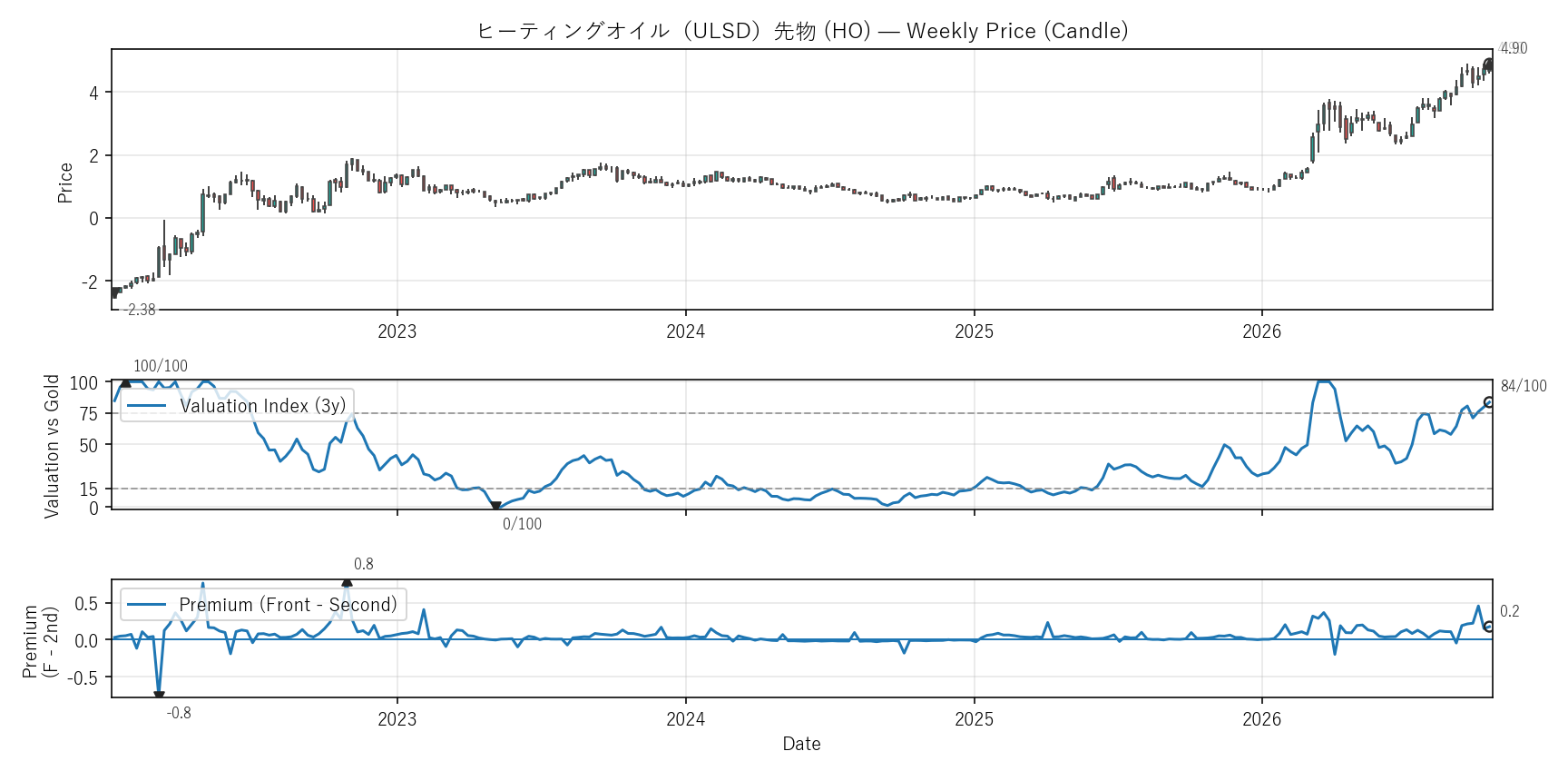 HO — Valuation & Premium(6年)