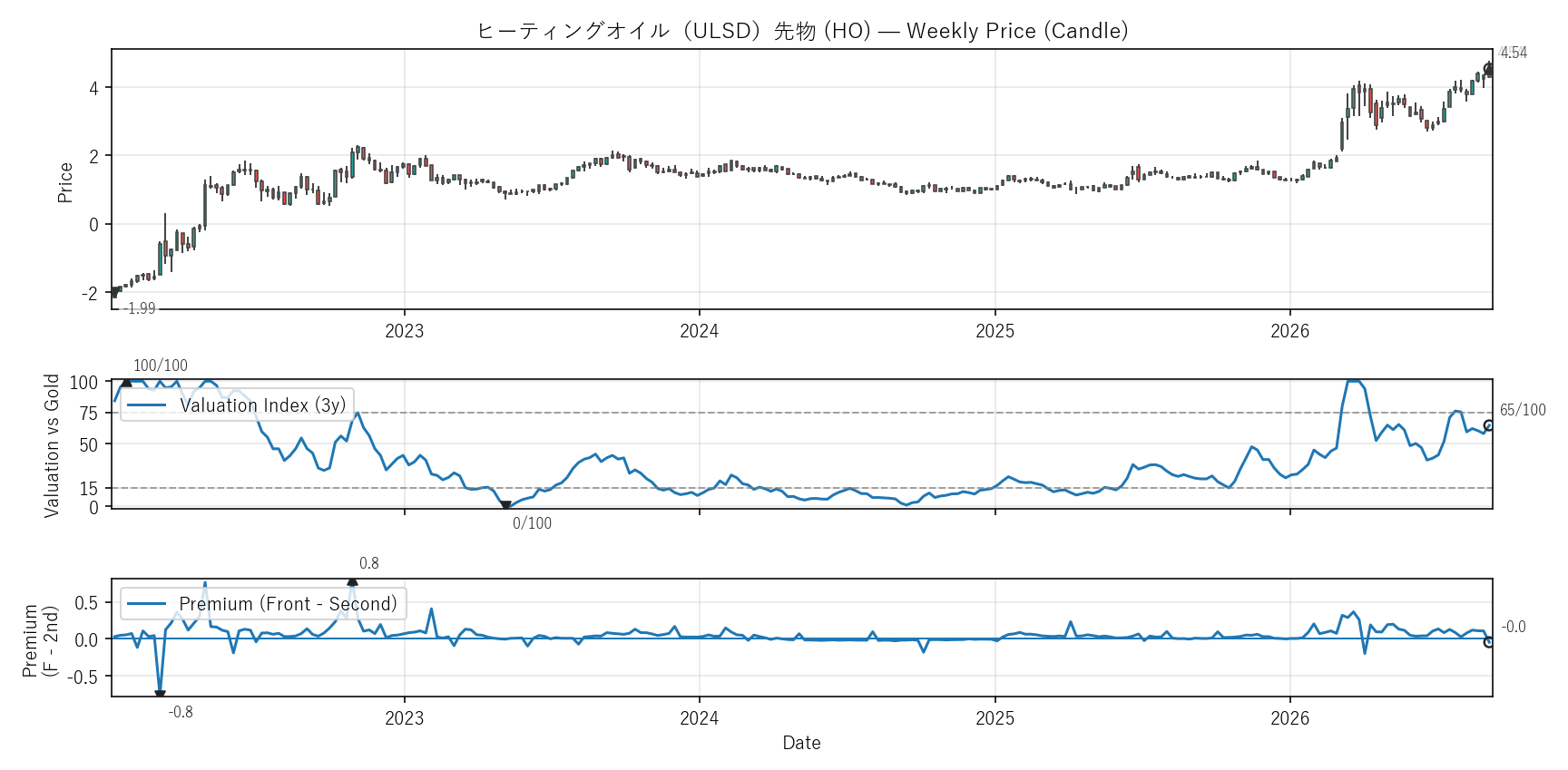 HO — Valuation & Premium(全期間)