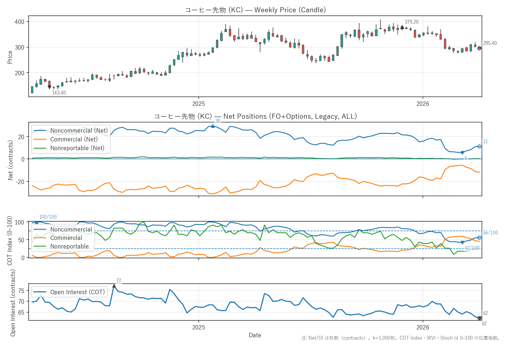 KC — COTレポート(2年)