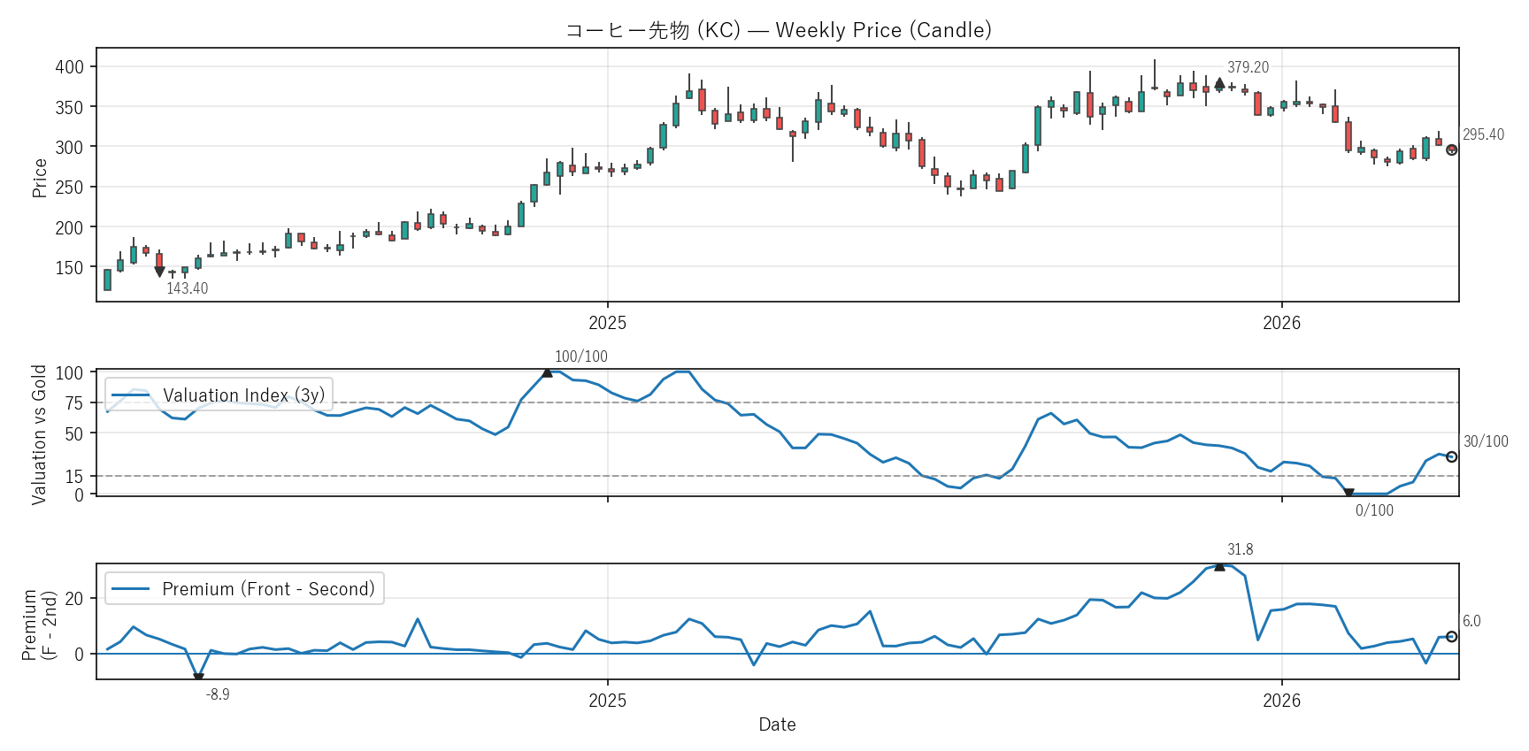 KC — Valuation & Premium(2年)