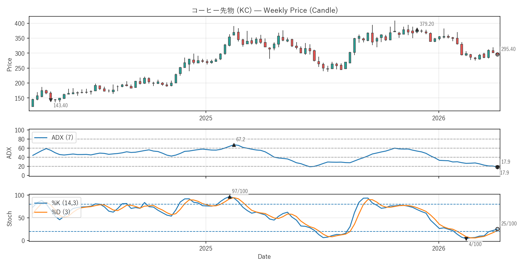 KC — Technical(2年)