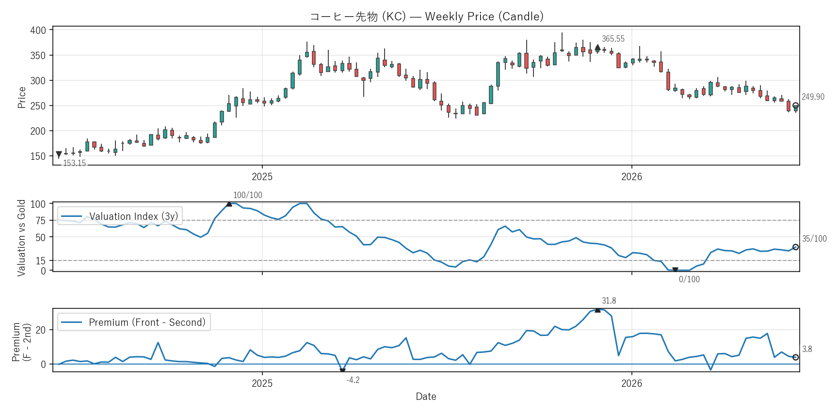 KC — Valuation & Premium(2年)