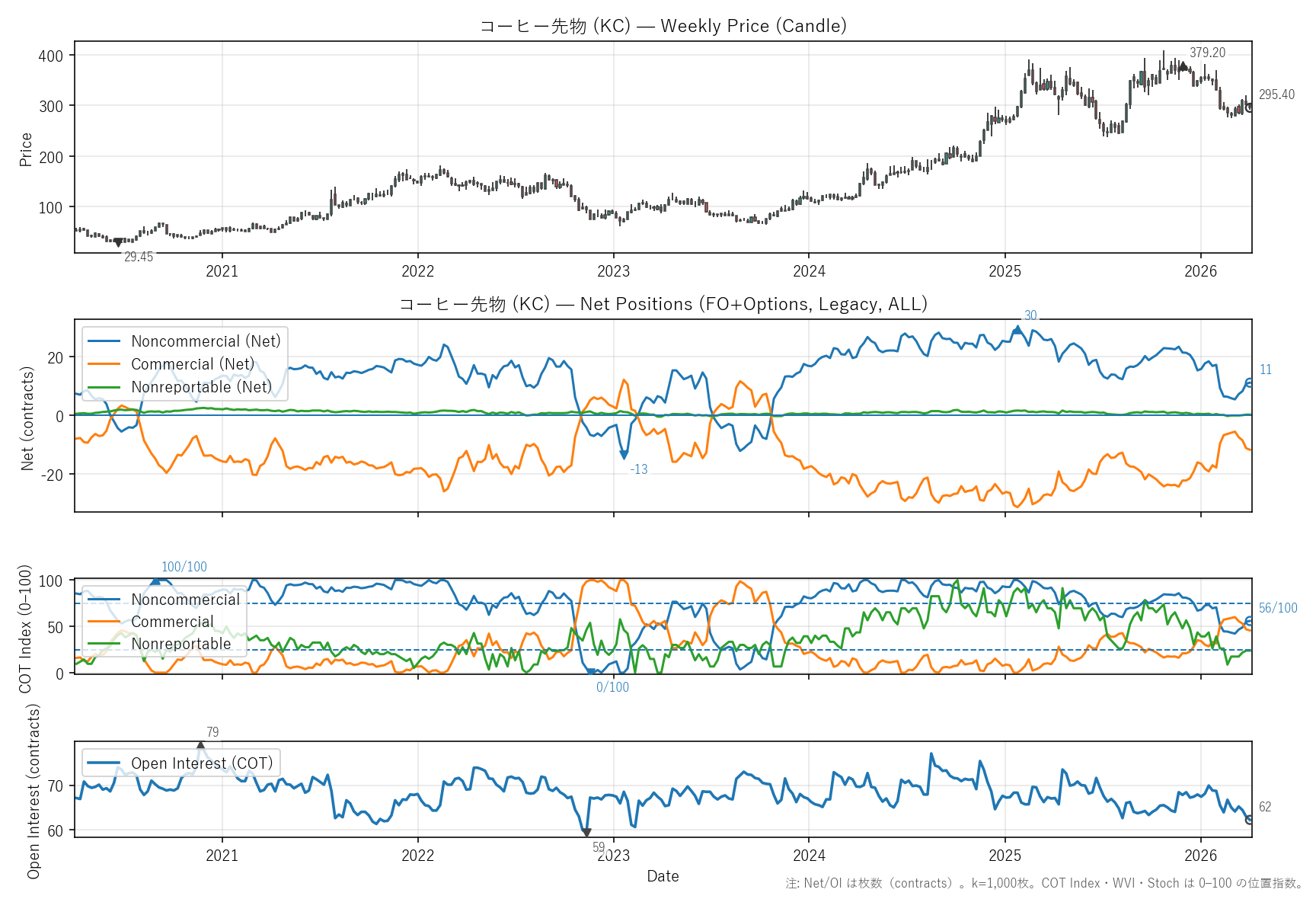 KC — COTレポート(6年)