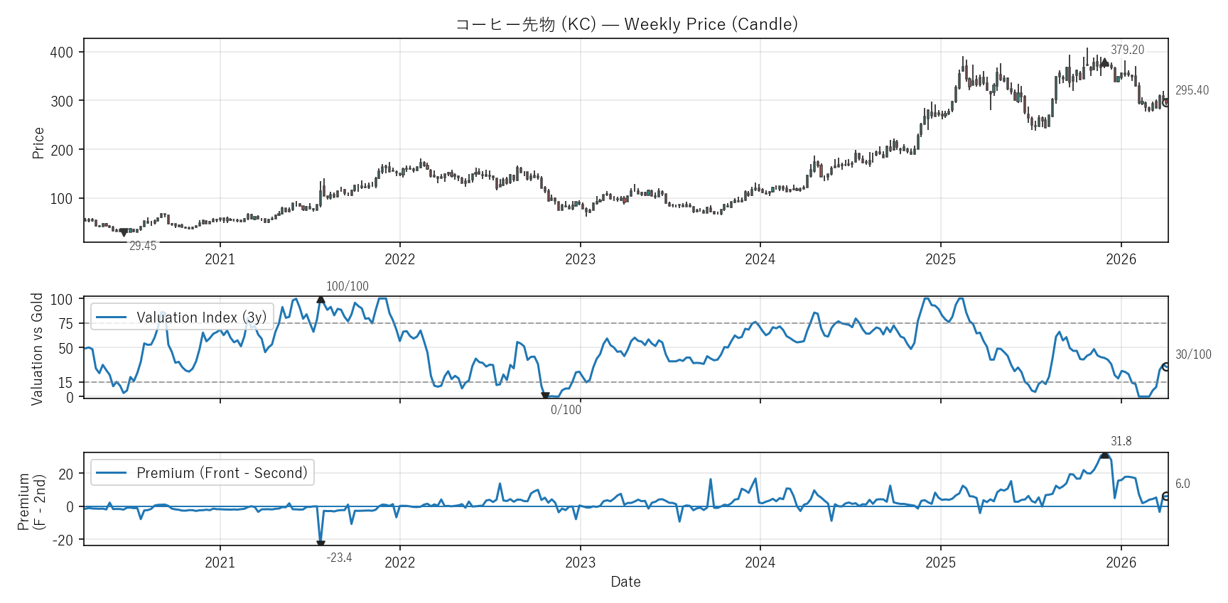 KC — Valuation & Premium(6年)