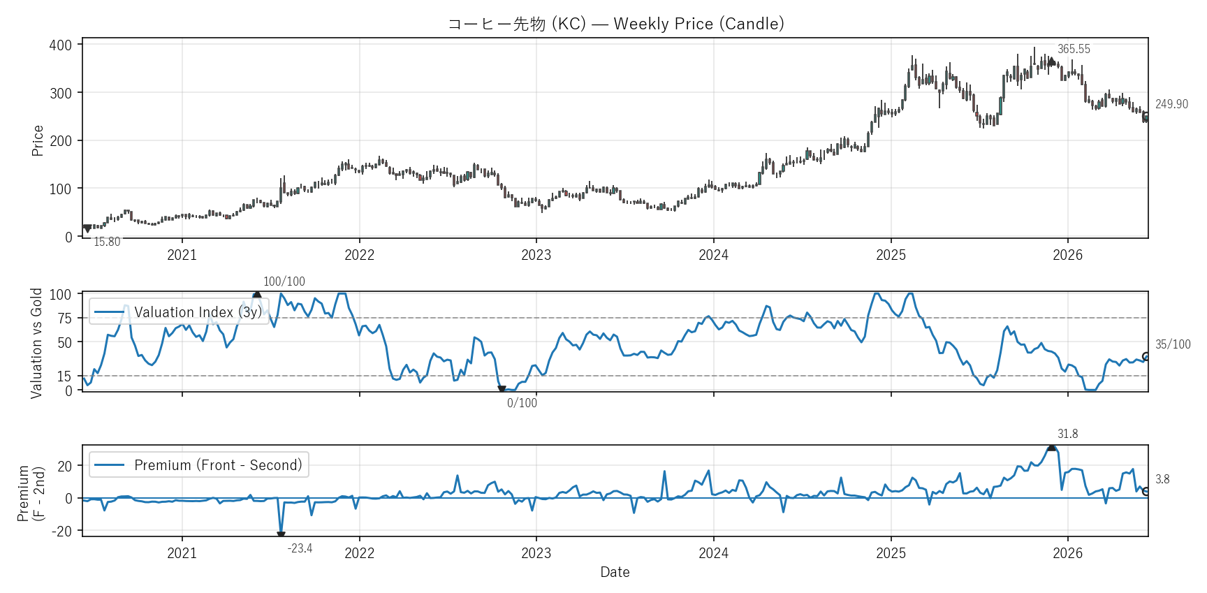 KC — Valuation & Premium(6年)