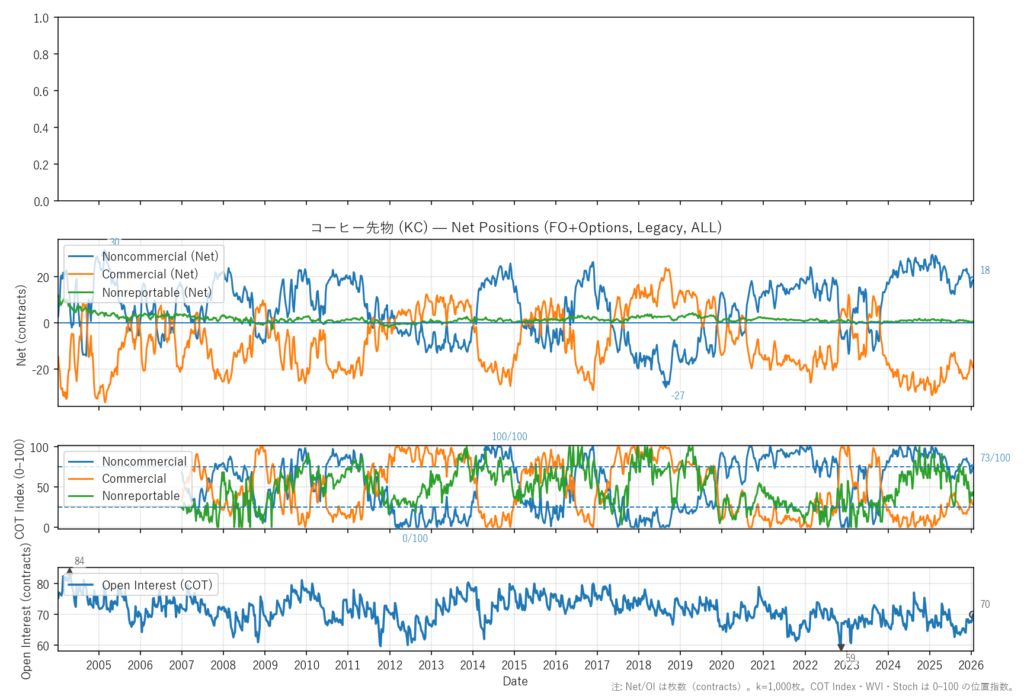コーヒー先物（KC）