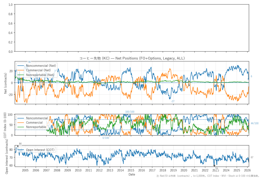 コーヒー先物（KC）