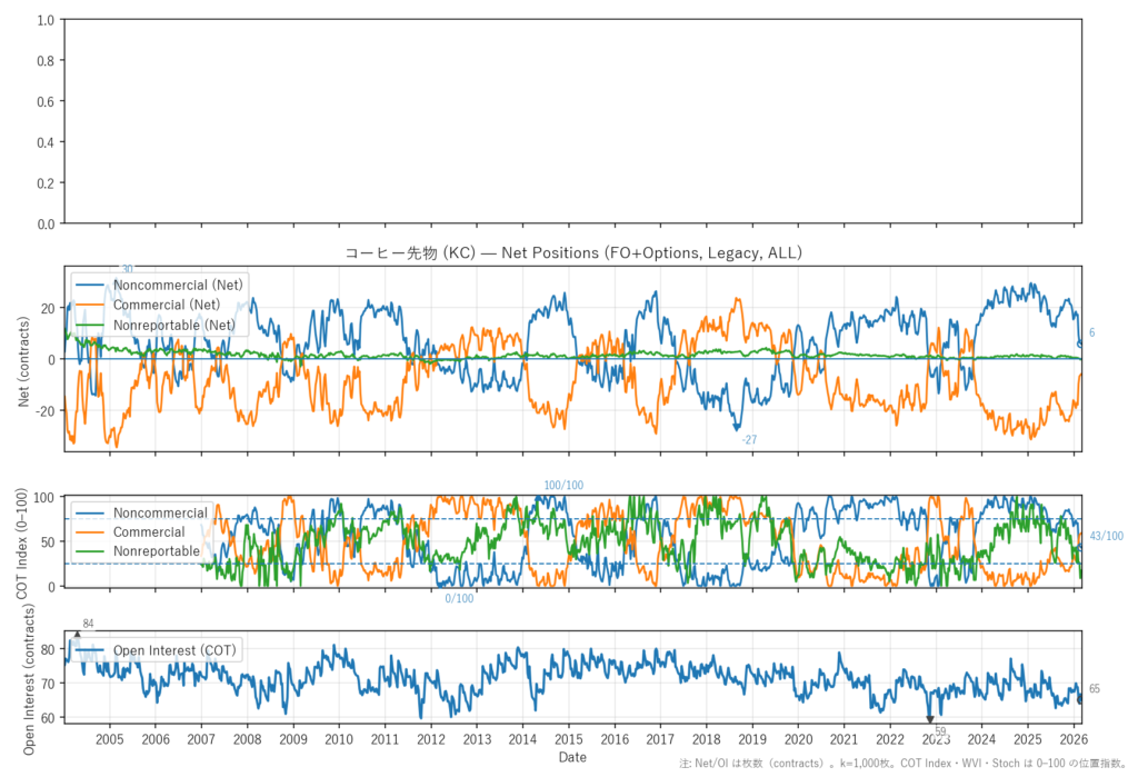 コーヒー先物（KC）