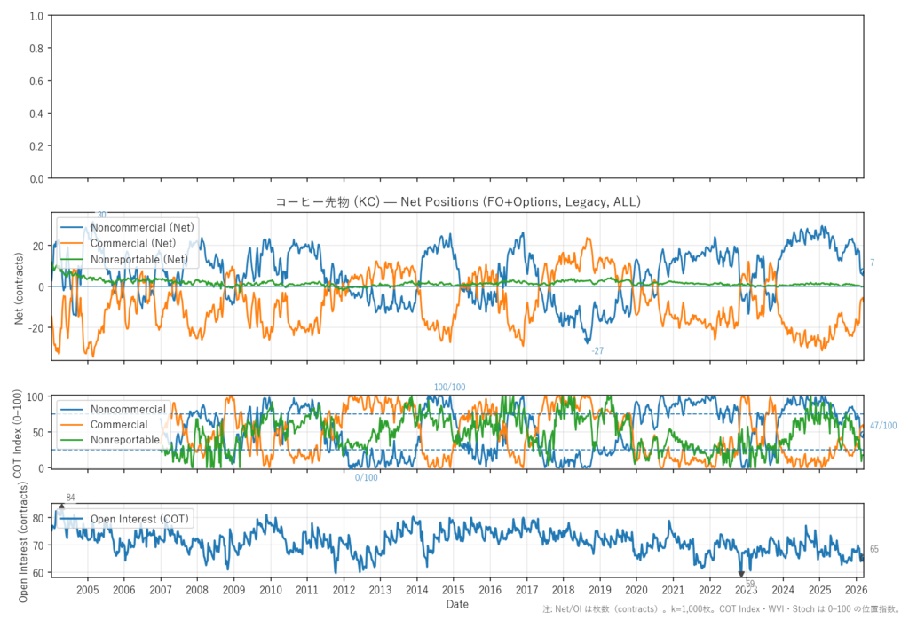 コーヒー先物（KC）