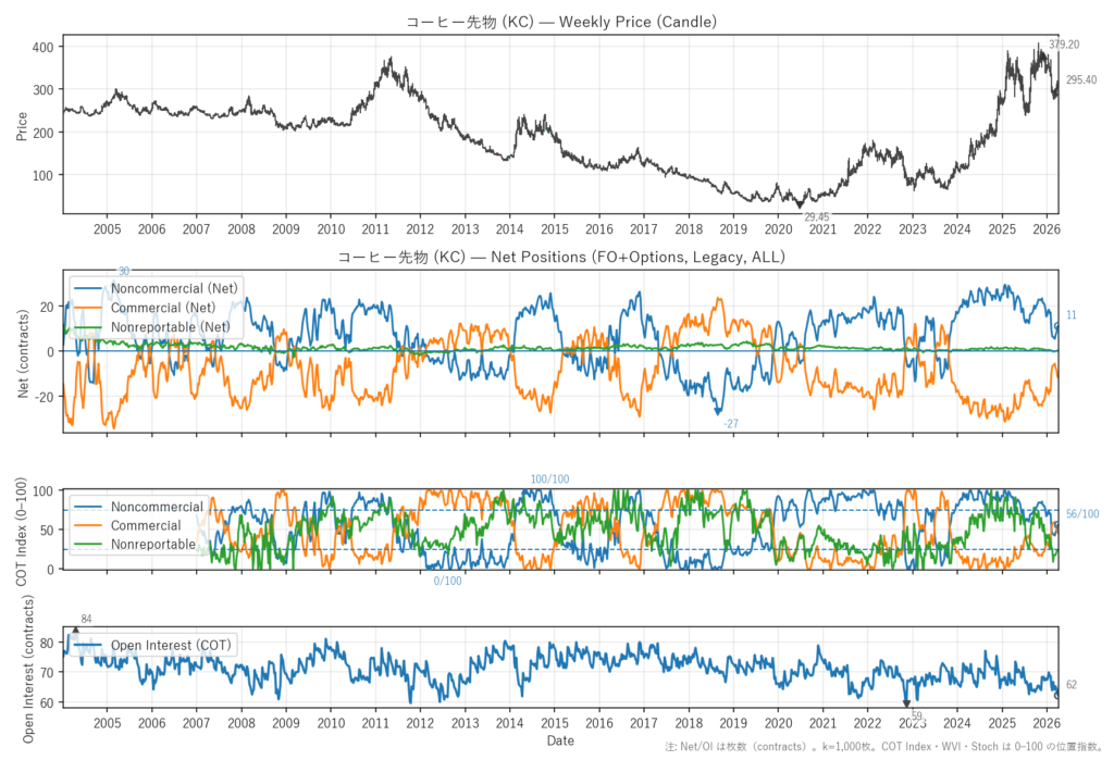 コーヒー先物（KC）