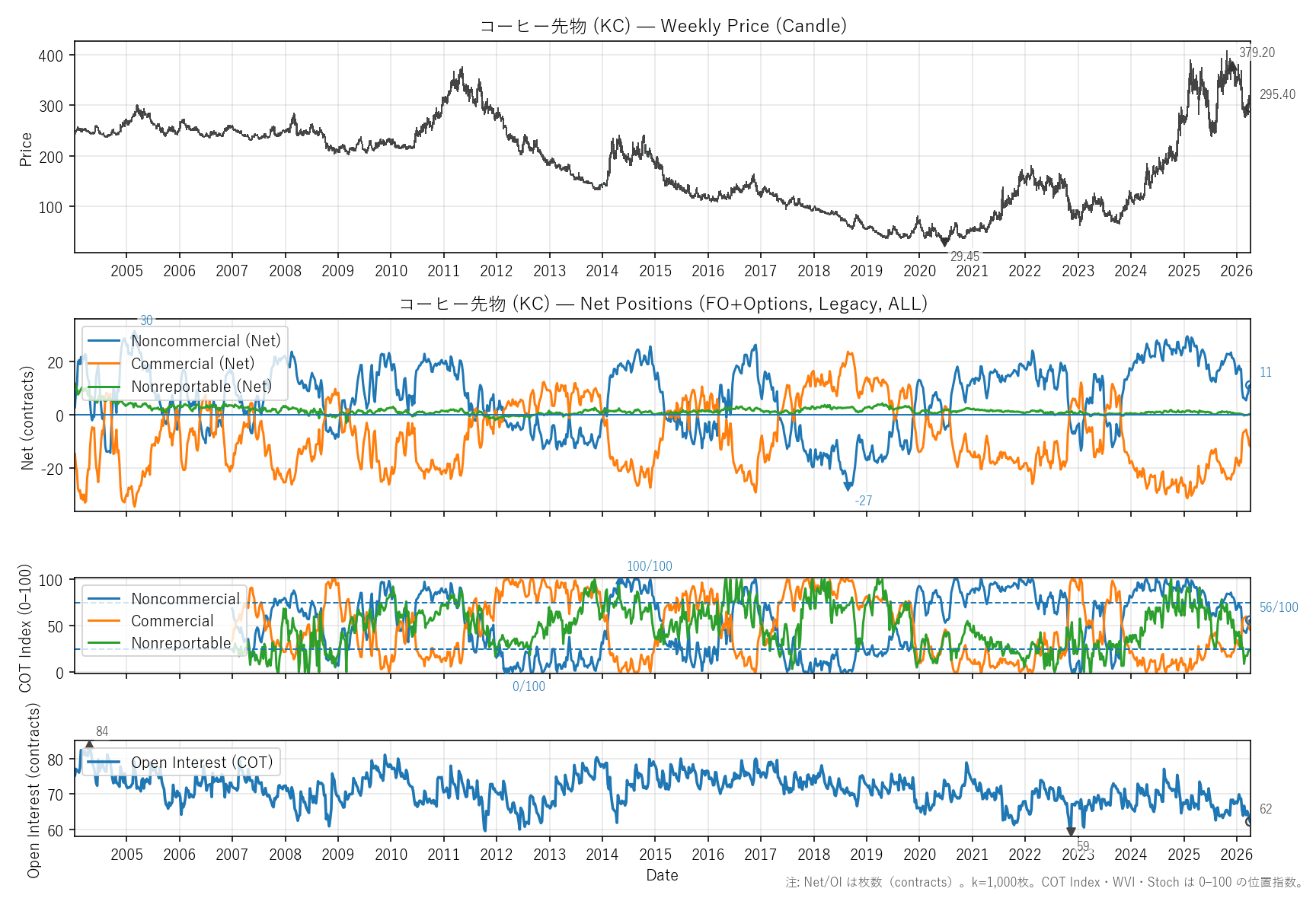 KC — COTレポート(全期間)