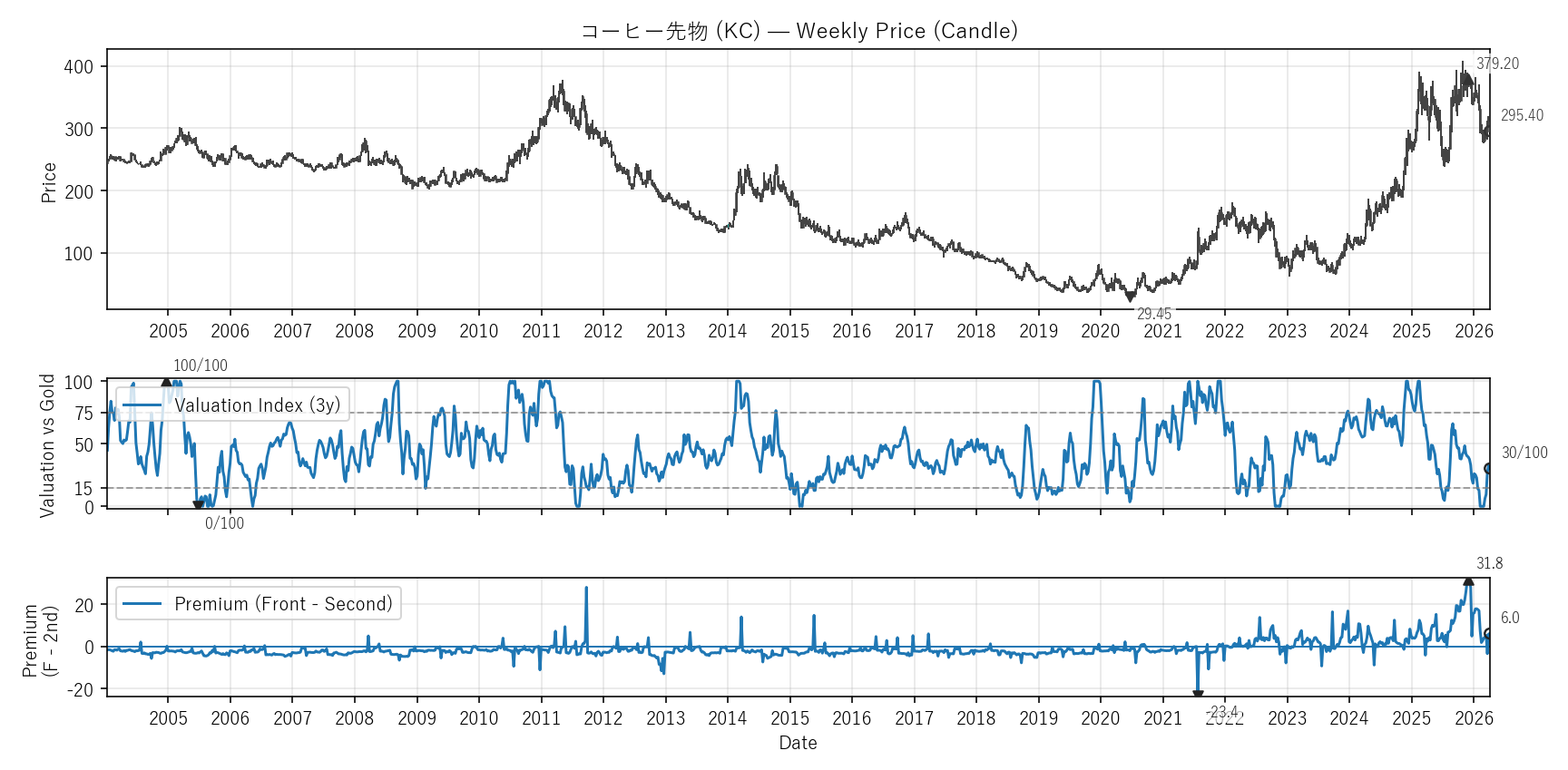 KC — Valuation & Premium(全期間)