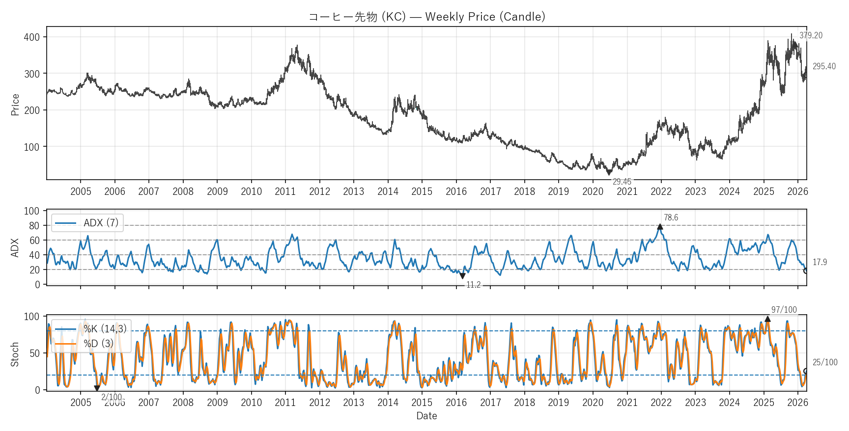 KC — Technical(全期間)