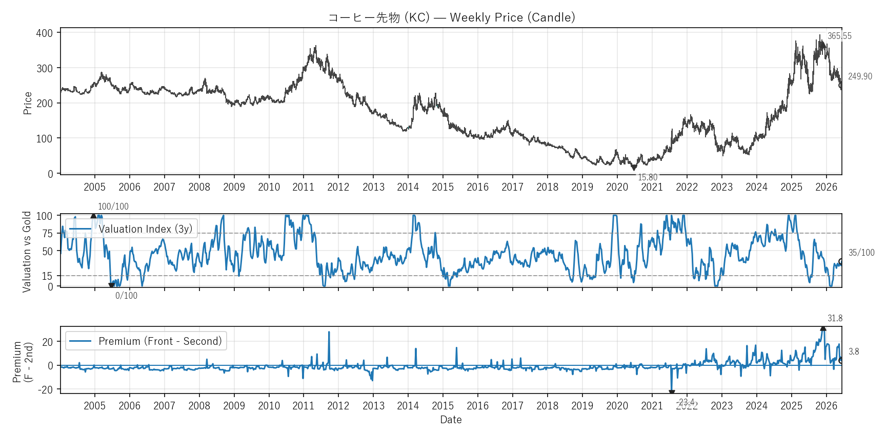 KC — Valuation & Premium(全期間)