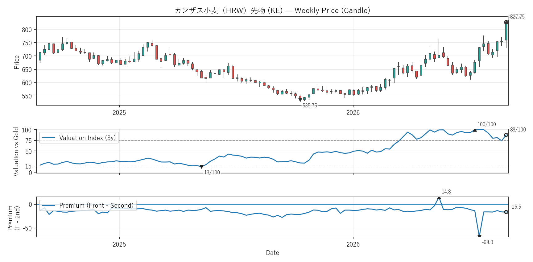 KE — Valuation & Premium(2年)
