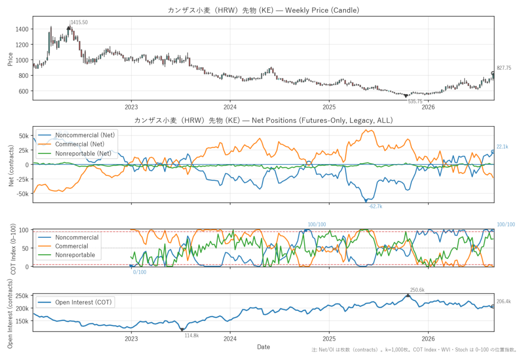 カンザス小麦（HRW）先物（KE）
