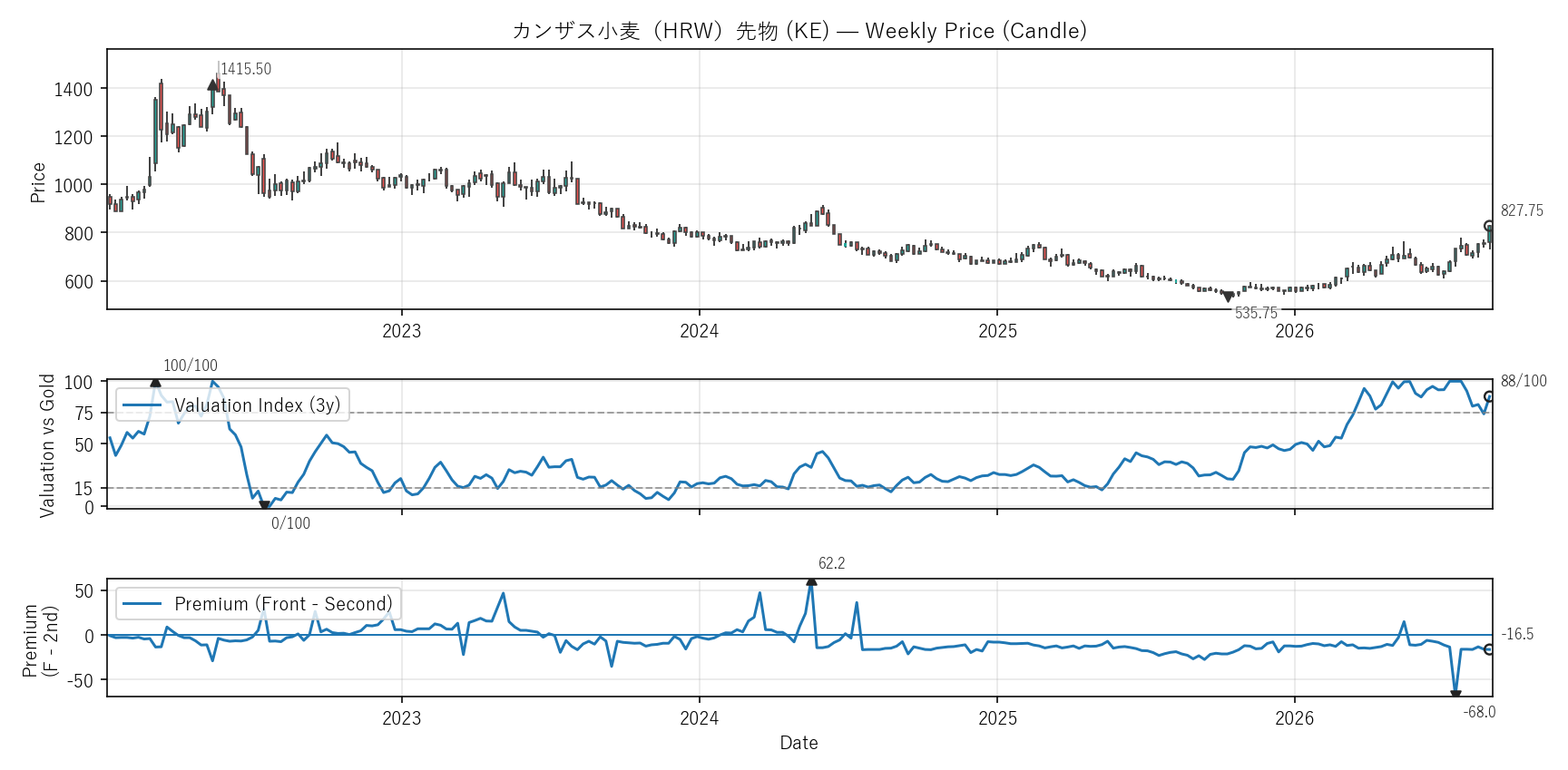 KE — Valuation & Premium(全期間)
