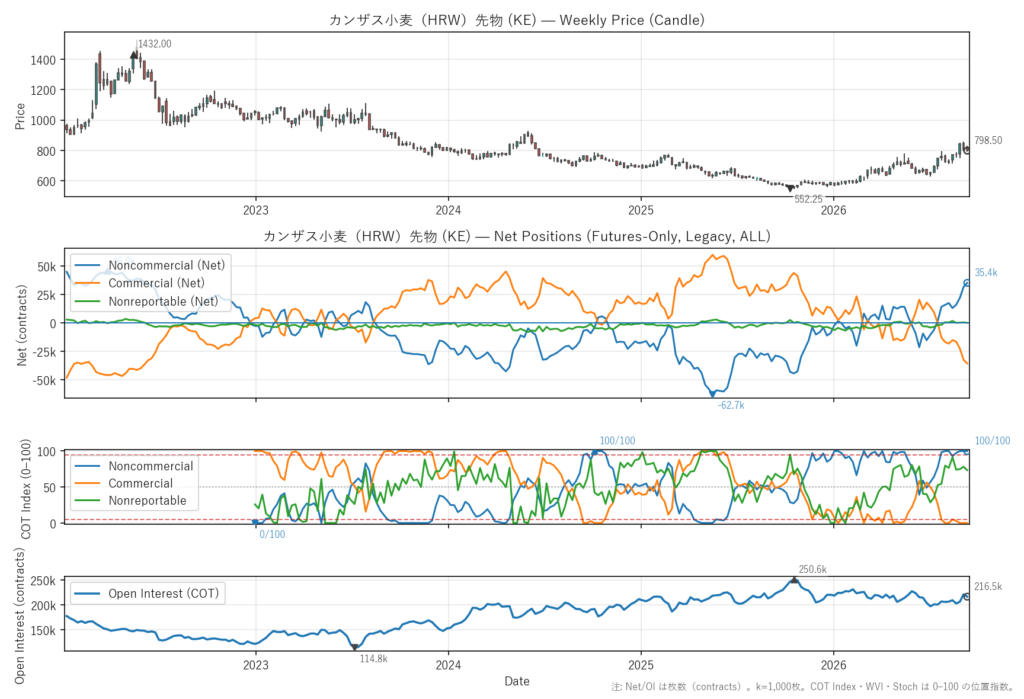 カンザス小麦（HRW）先物（KE）