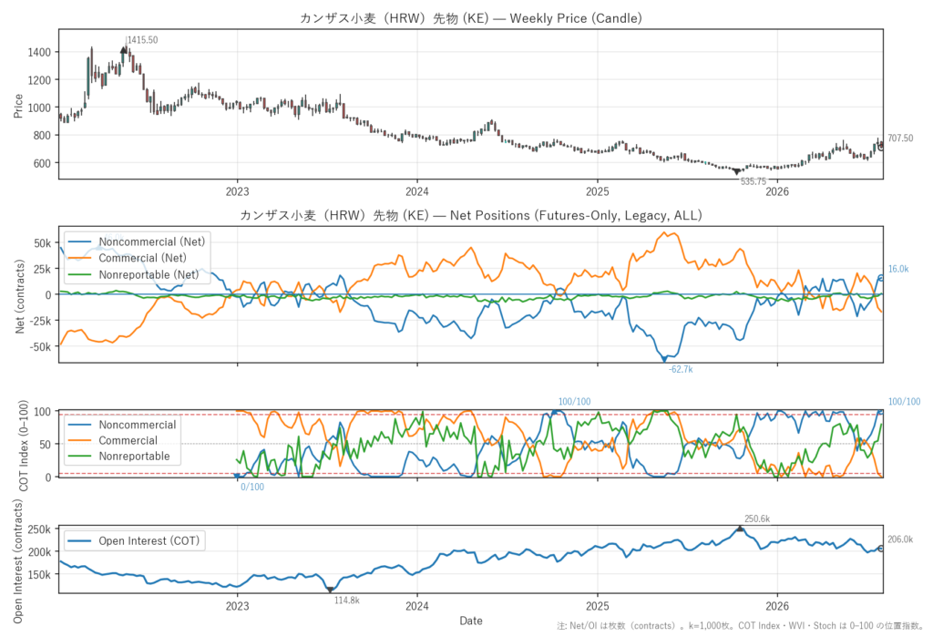 カンザス小麦（HRW）先物（KE）