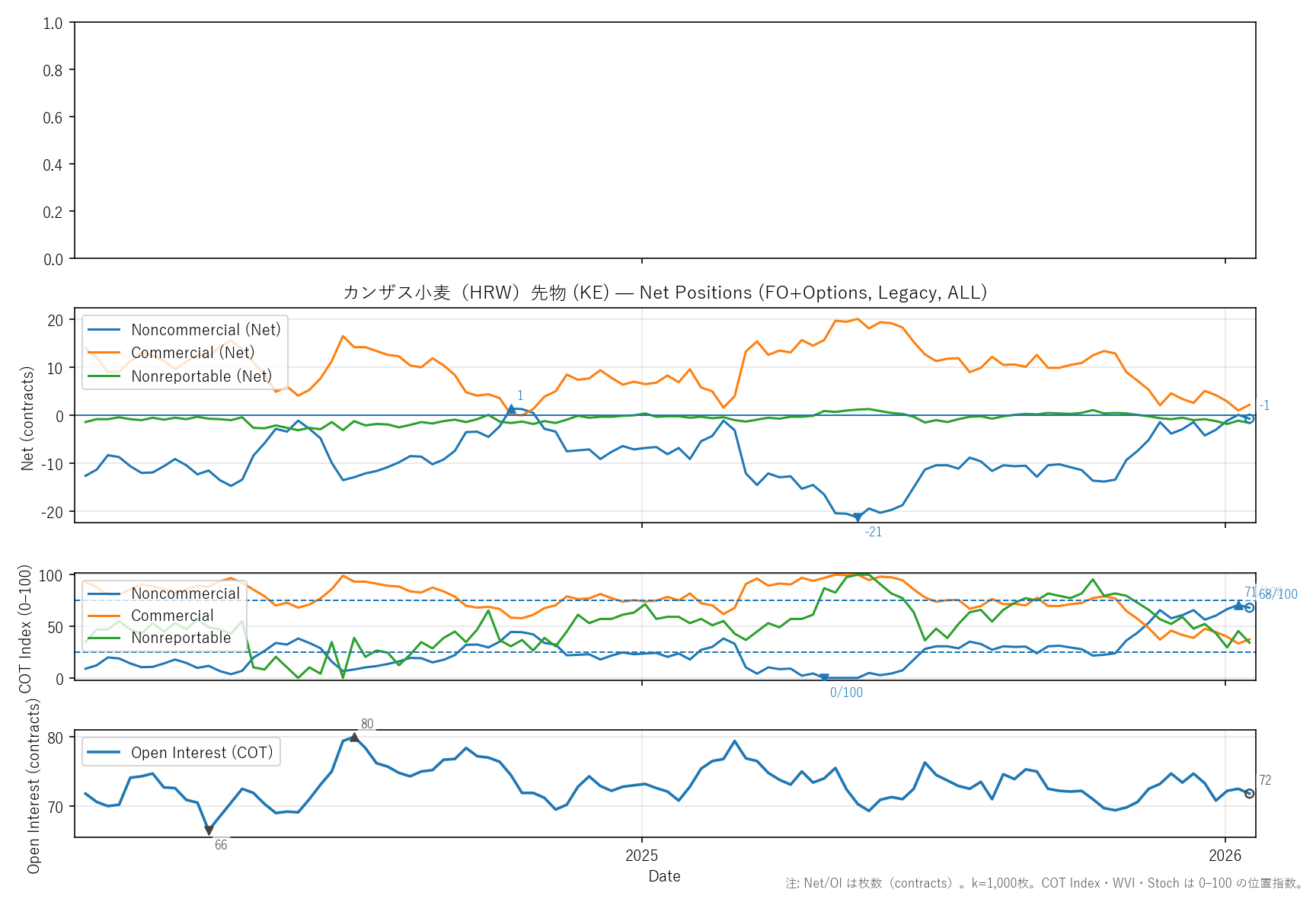 KE — COTレポート(2年)
