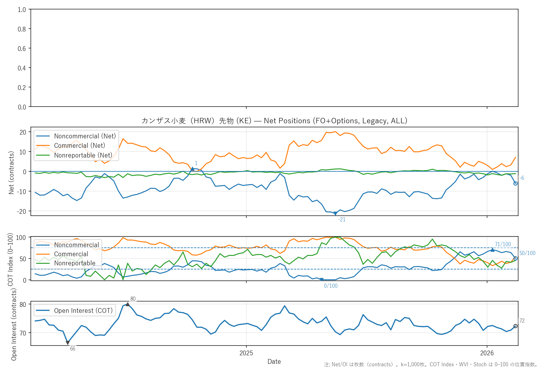 KE — COTレポート(2年)