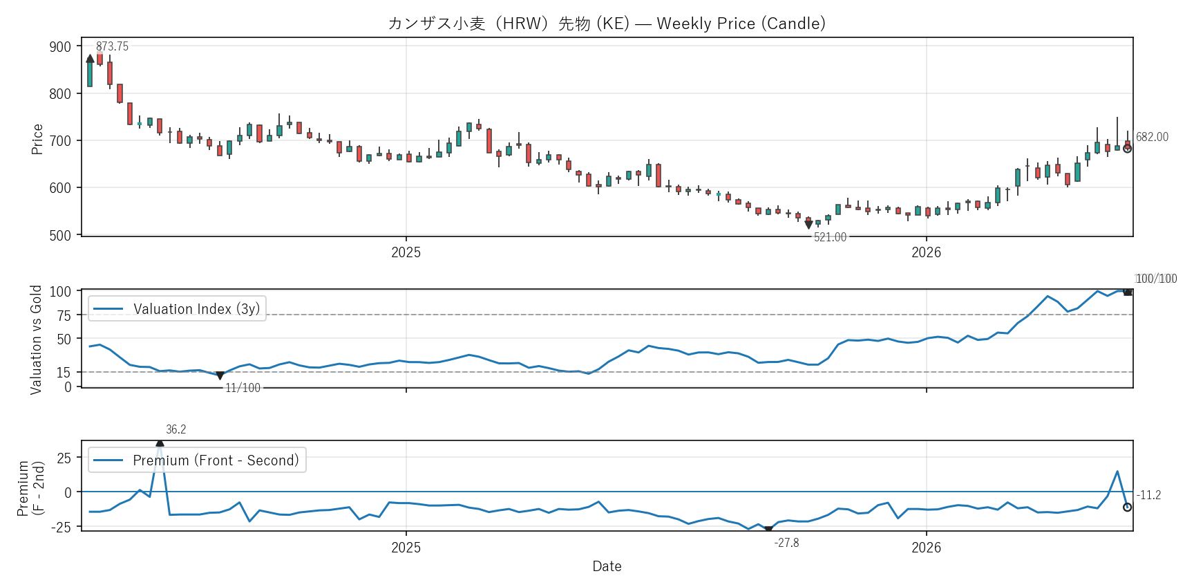 KE — Valuation & Premium(2年)