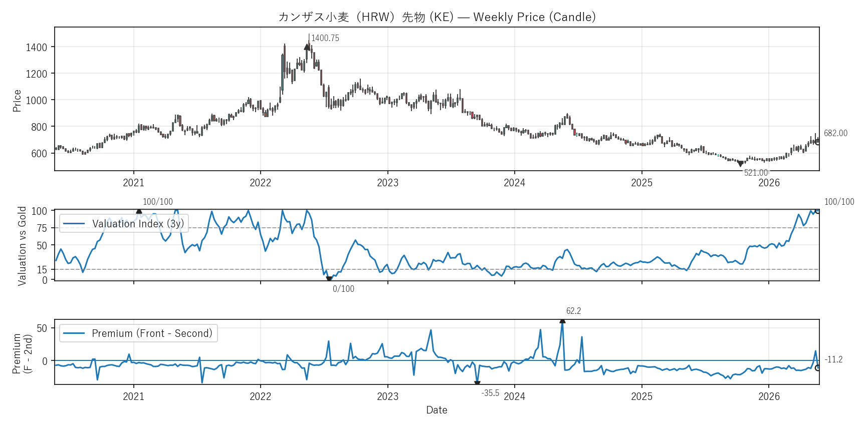 KE — Valuation & Premium(6年)