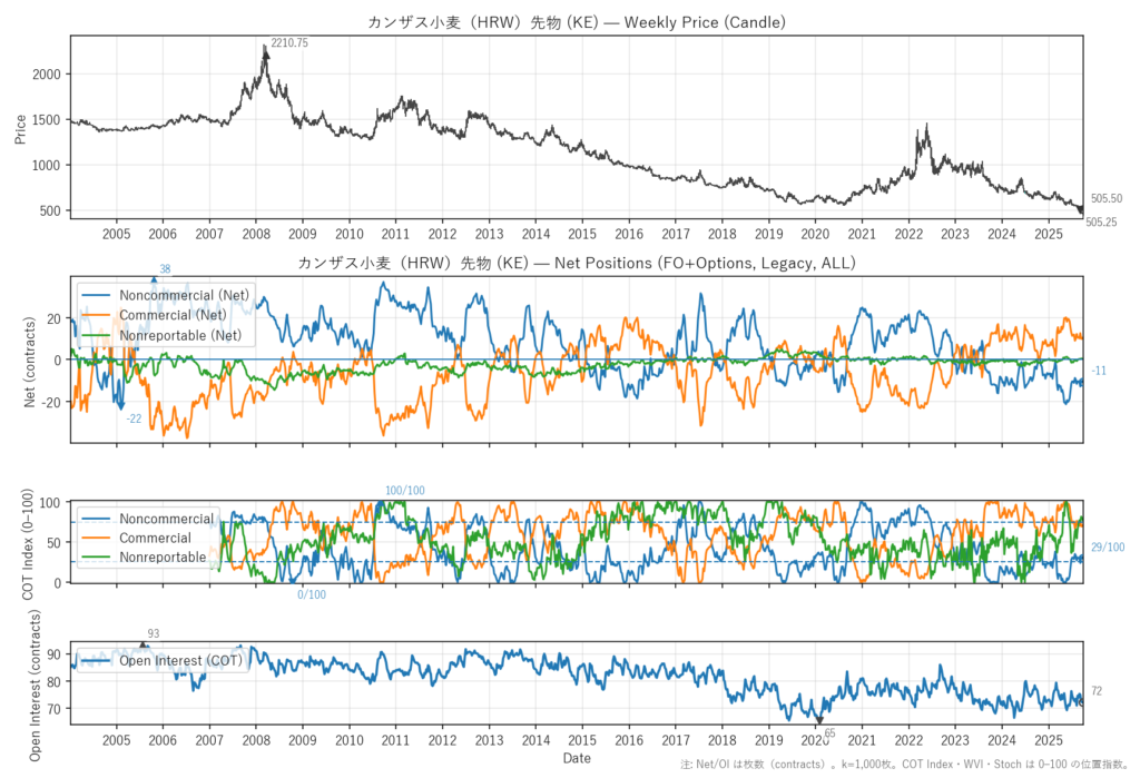 カンザス小麦（HRW）先物（KE）