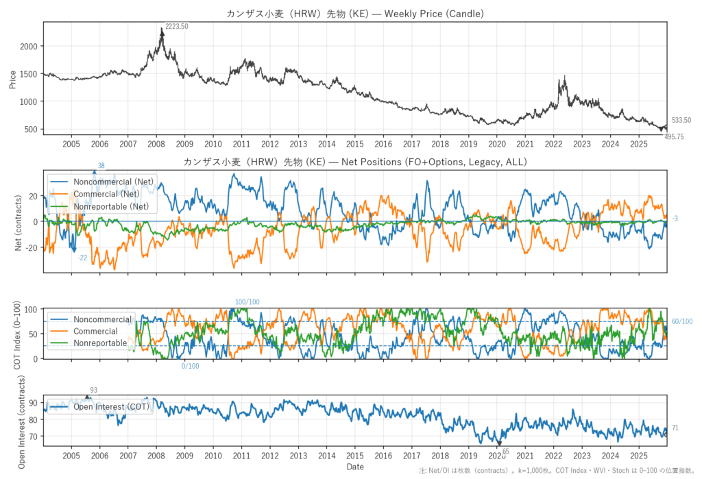 カンザス小麦（HRW）先物（KE）